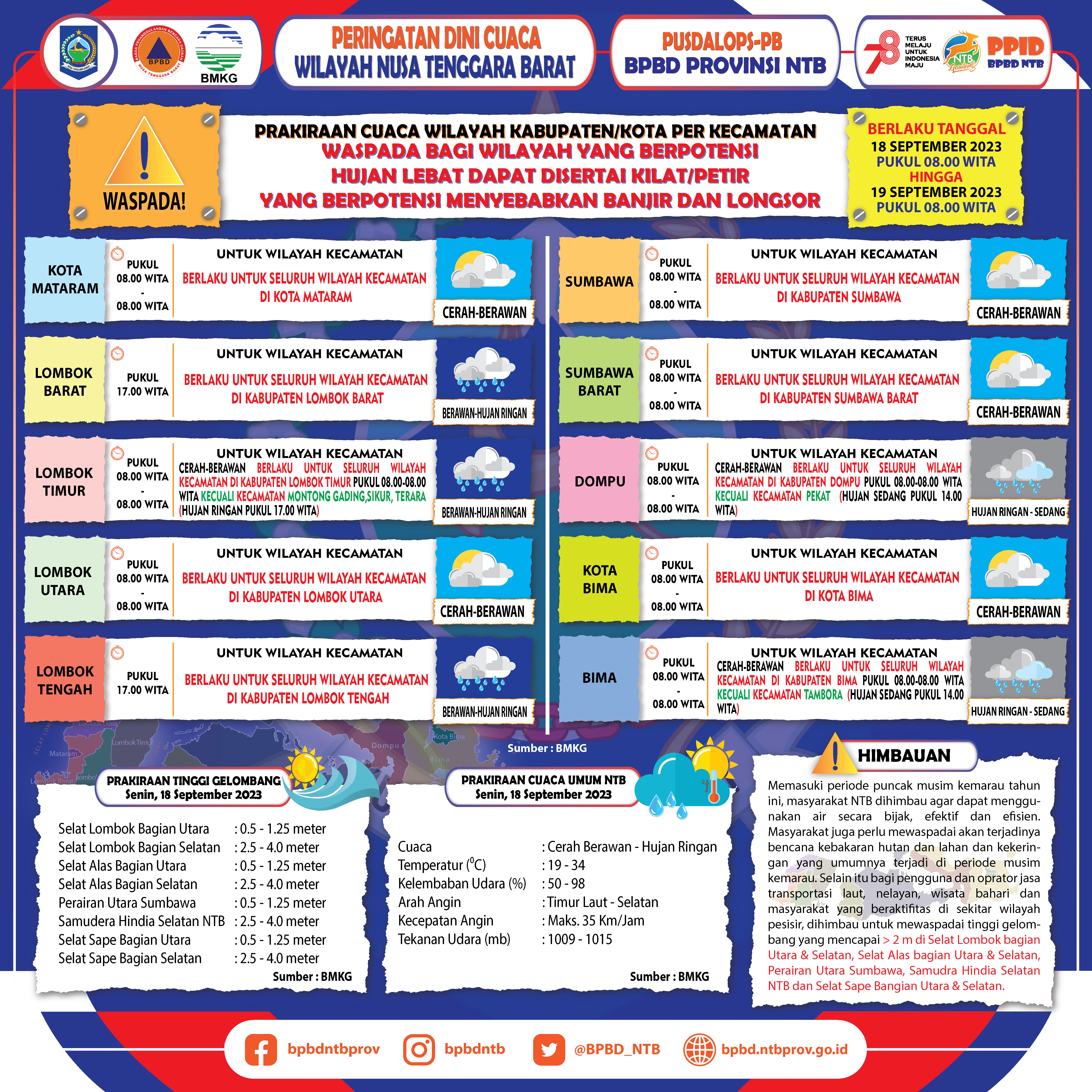PERINGATAN DINI CUACA WILAYAH NUSA TENGGARA BARAT (Berlaku Tanggal 18 September 2023 Pukul 08:00 Wita Hingga 19 September 2023 Pukul 08:00 WITA)