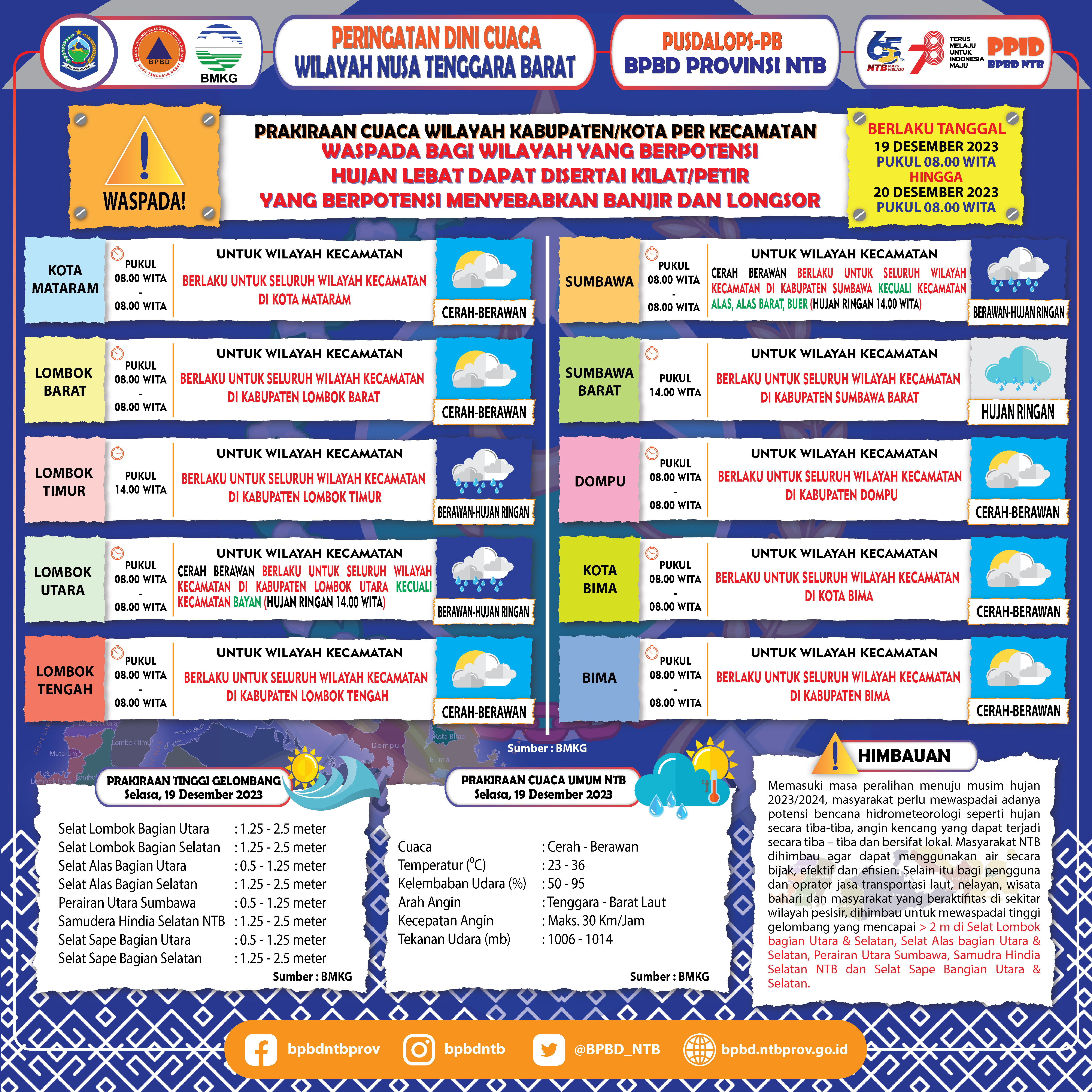 PERINGATAN DINI CUACA WILAYAH NUSA TENGGARA BARAT (Berlaku Tanggal 19 Desember 2023 Pukul 08:00 Wita Hingga 20 Desember 2023 Pukul 08:00 WITA