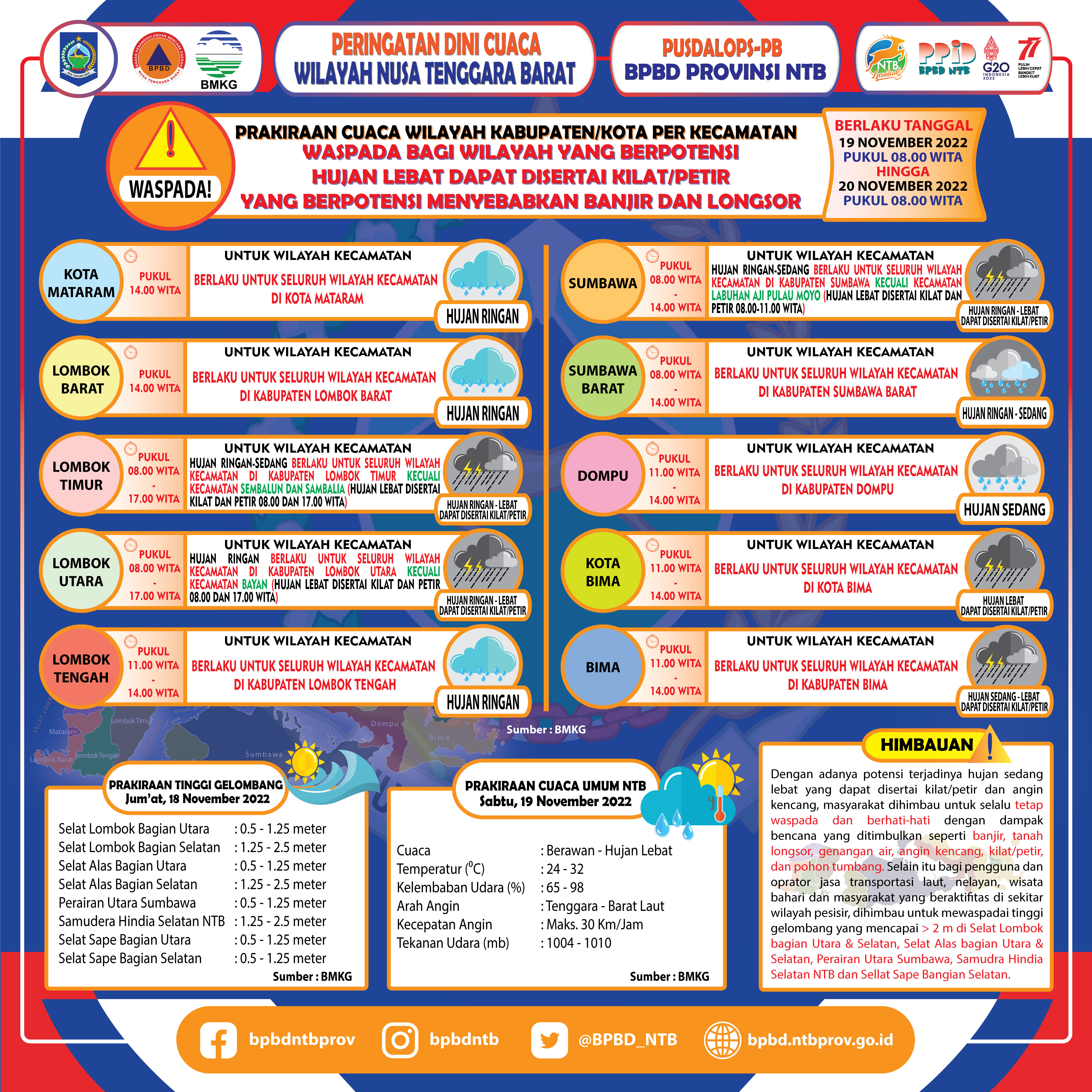 PERINGATAN DINI CUACA WILAYAH NUSA TENGGARA BARAT (Berlaku Tanggal 19 November 2022 Pukul 08:00 Wita Hingga 20 November 2022 Pukul 08:00 WITA)