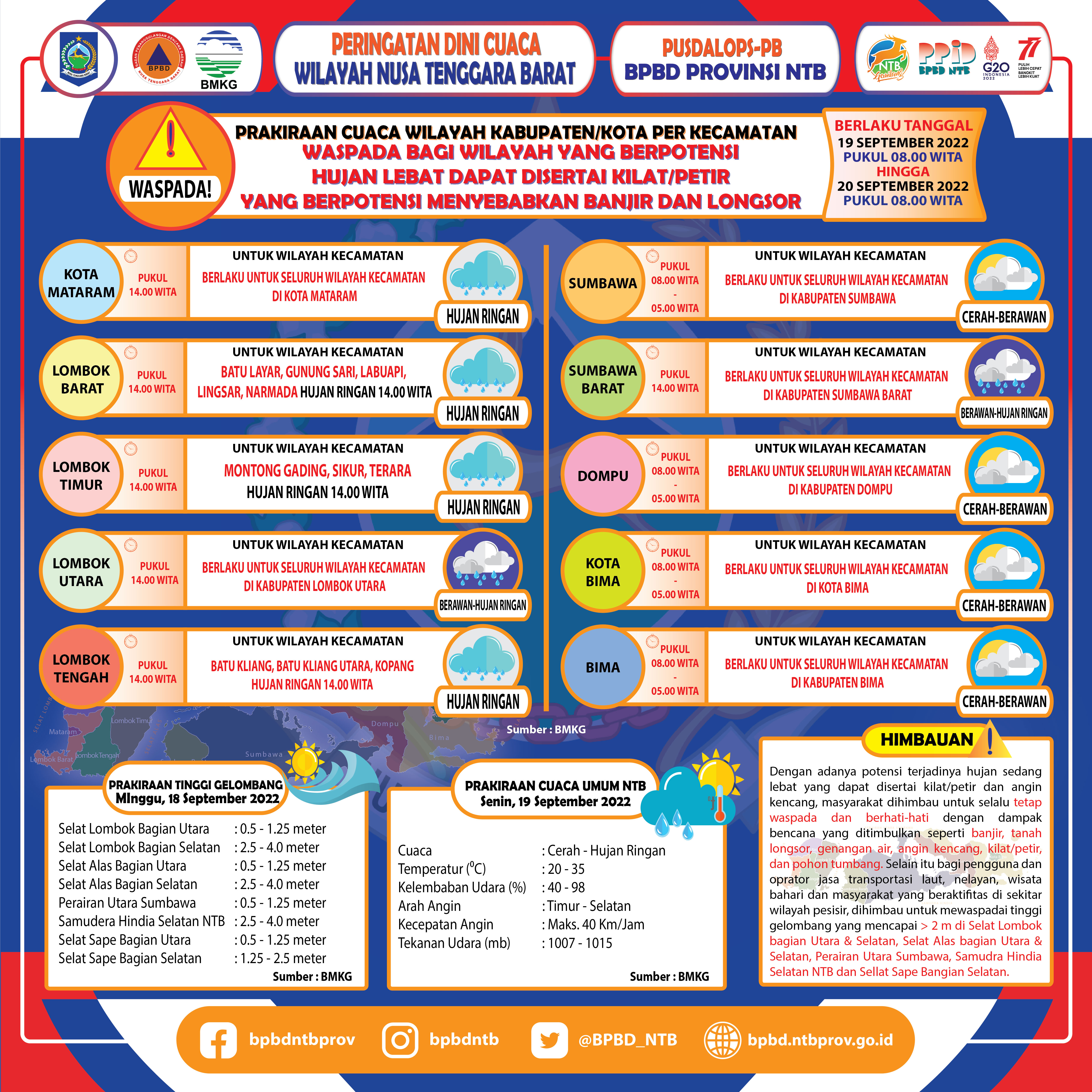 PERINGATAN DINI CUACA WILAYAH NUSA TENGGARA BARAT (Berlaku Tanggal 19 September 2022 Pukul 08:00 Wita Hingga 20 September 2022 Pukul 08:00 WITA)