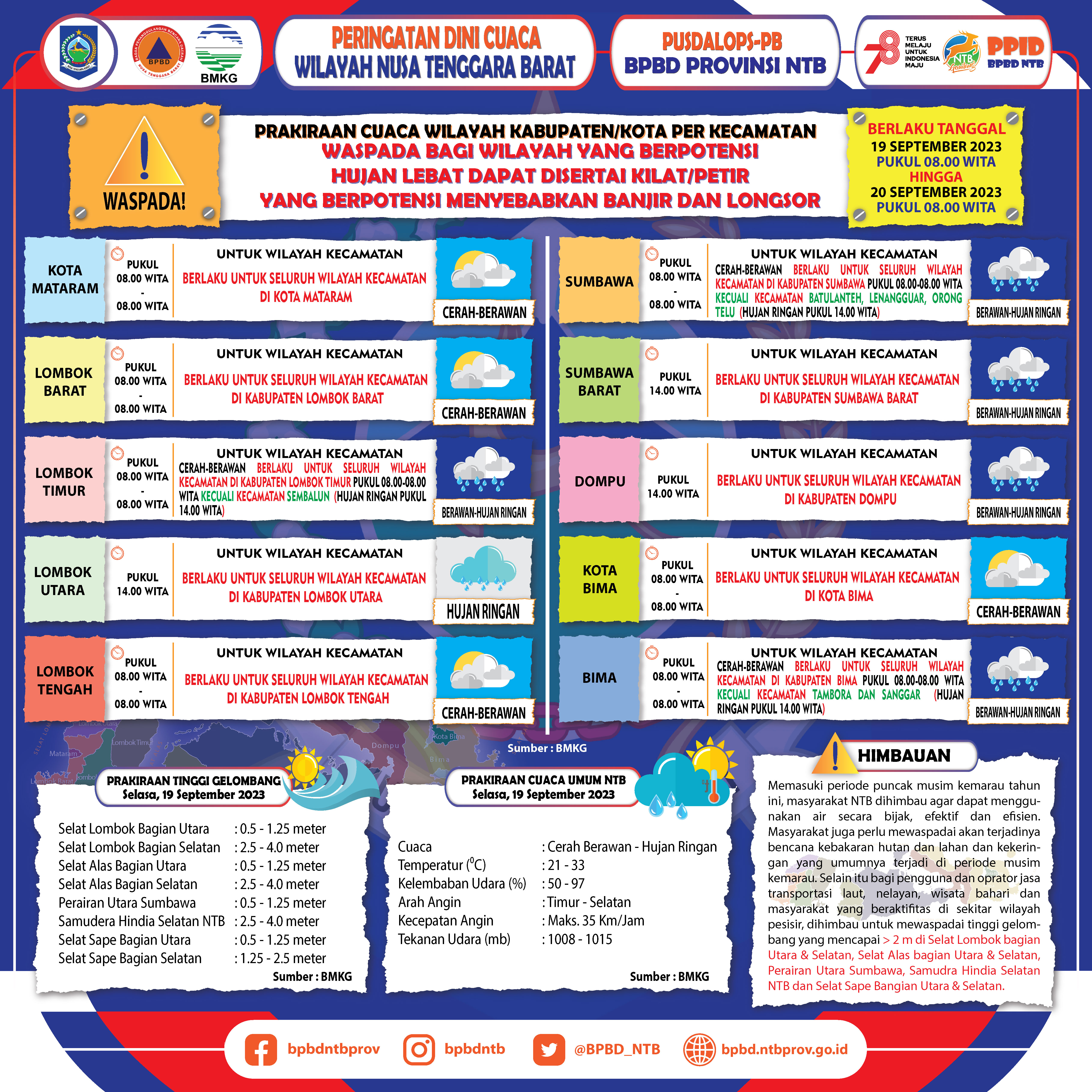 PERINGATAN DINI CUACA WILAYAH NUSA TENGGARA BARAT (Berlaku Tanggal 19 September 2023 Pukul 08:00 Wita Hingga 20 September 2023 Pukul 08:00 WITA)