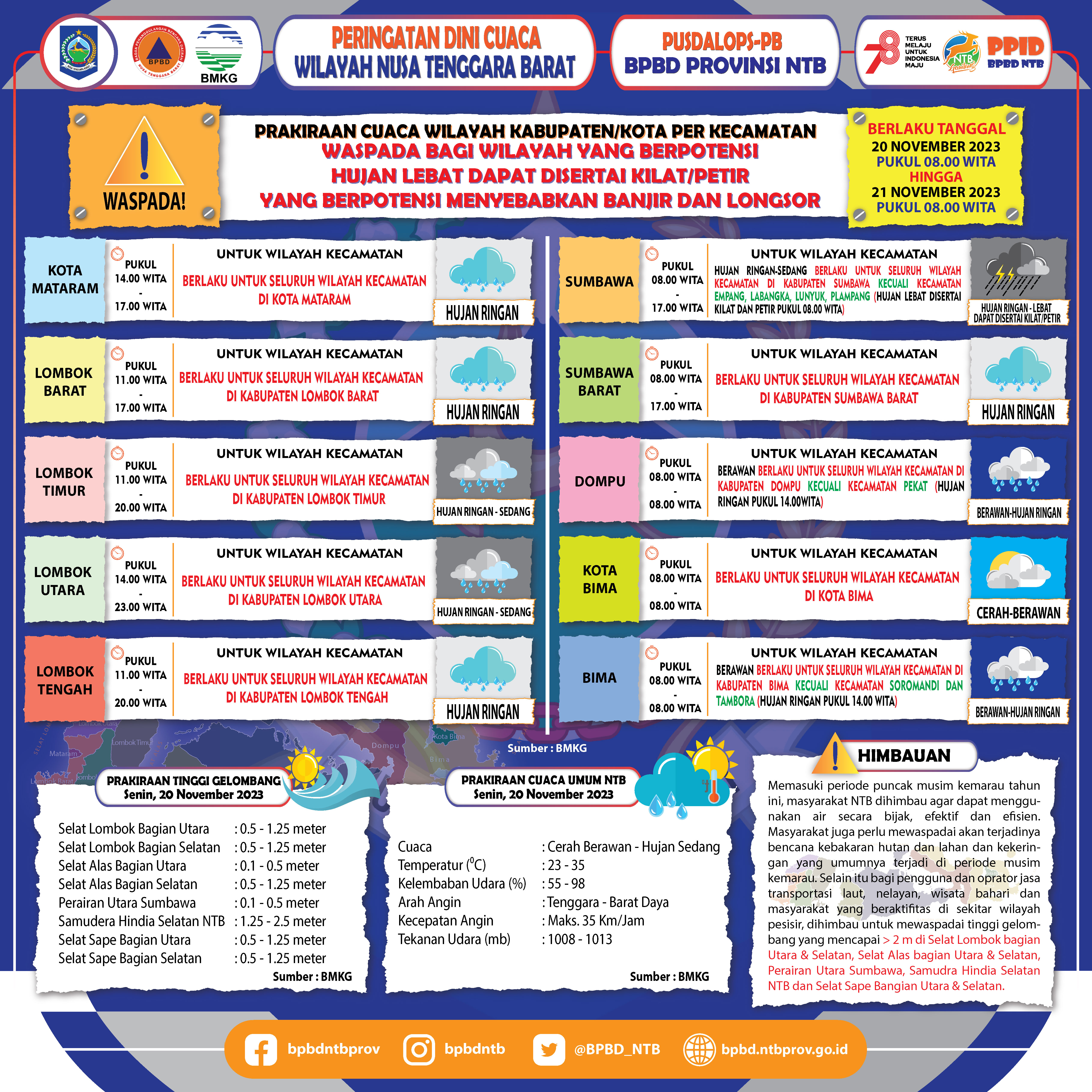PERINGATAN DINI CUACA WILAYAH NUSA TENGGARA BARAT (Berlaku Tanggal 20 November 2023 Pukul 08:00 Wita Hingga 21 November 2023 Pukul 08:00 WITA