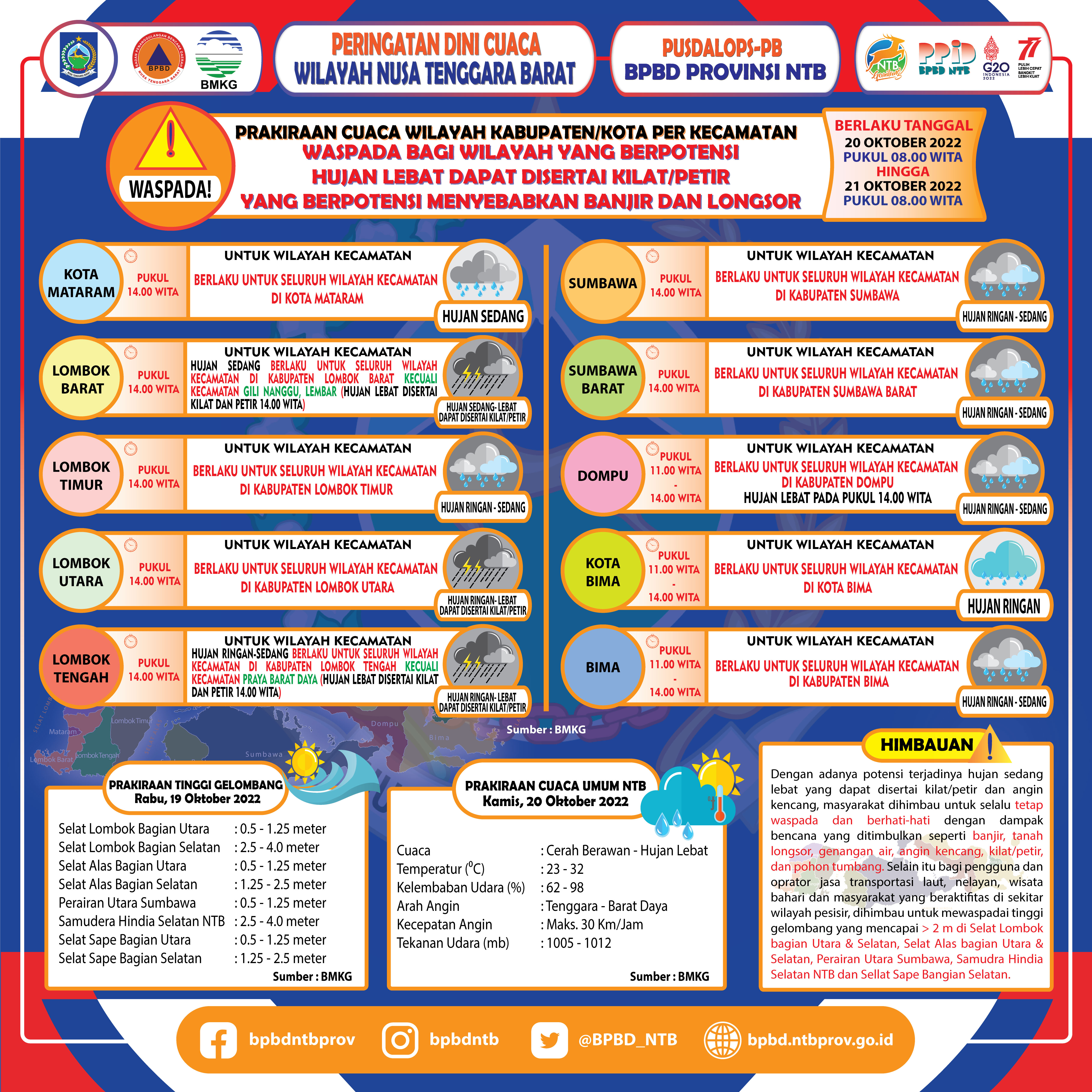 PERINGATAN DINI CUACA WILAYAH NUSA TENGGARA BARAT (Berlaku Tanggal 20 Oktober 2022 Pukul 08:00 Wita Hingga 21 Oktober 2022 Pukul 08:00 WITA)
