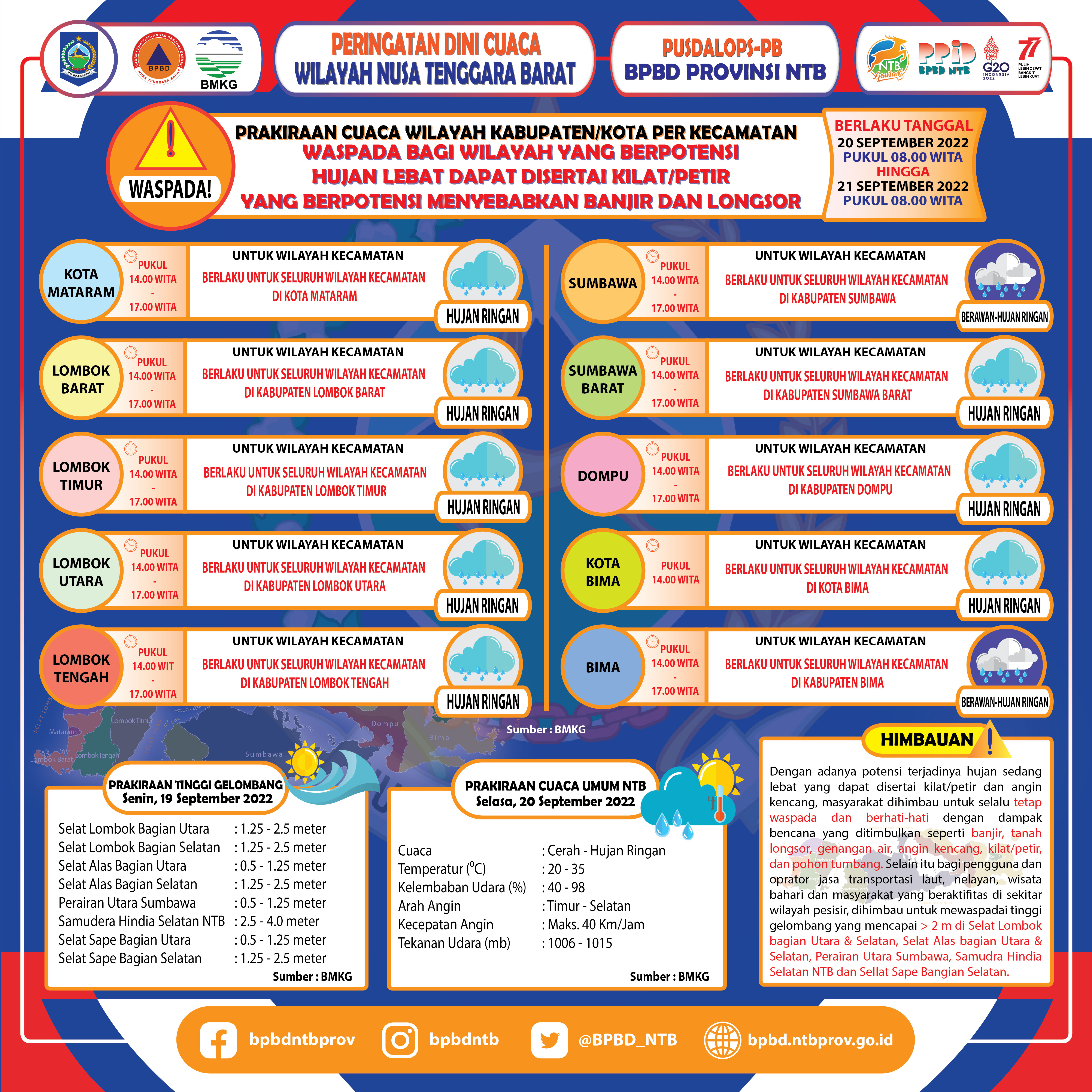 PERINGATAN DINI CUACA WILAYAH NUSA TENGGARA BARAT (Berlaku Tanggal 20 September 2022 Pukul 08:00 Wita Hingga 21 September 2022 Pukul 08:00 WITA)