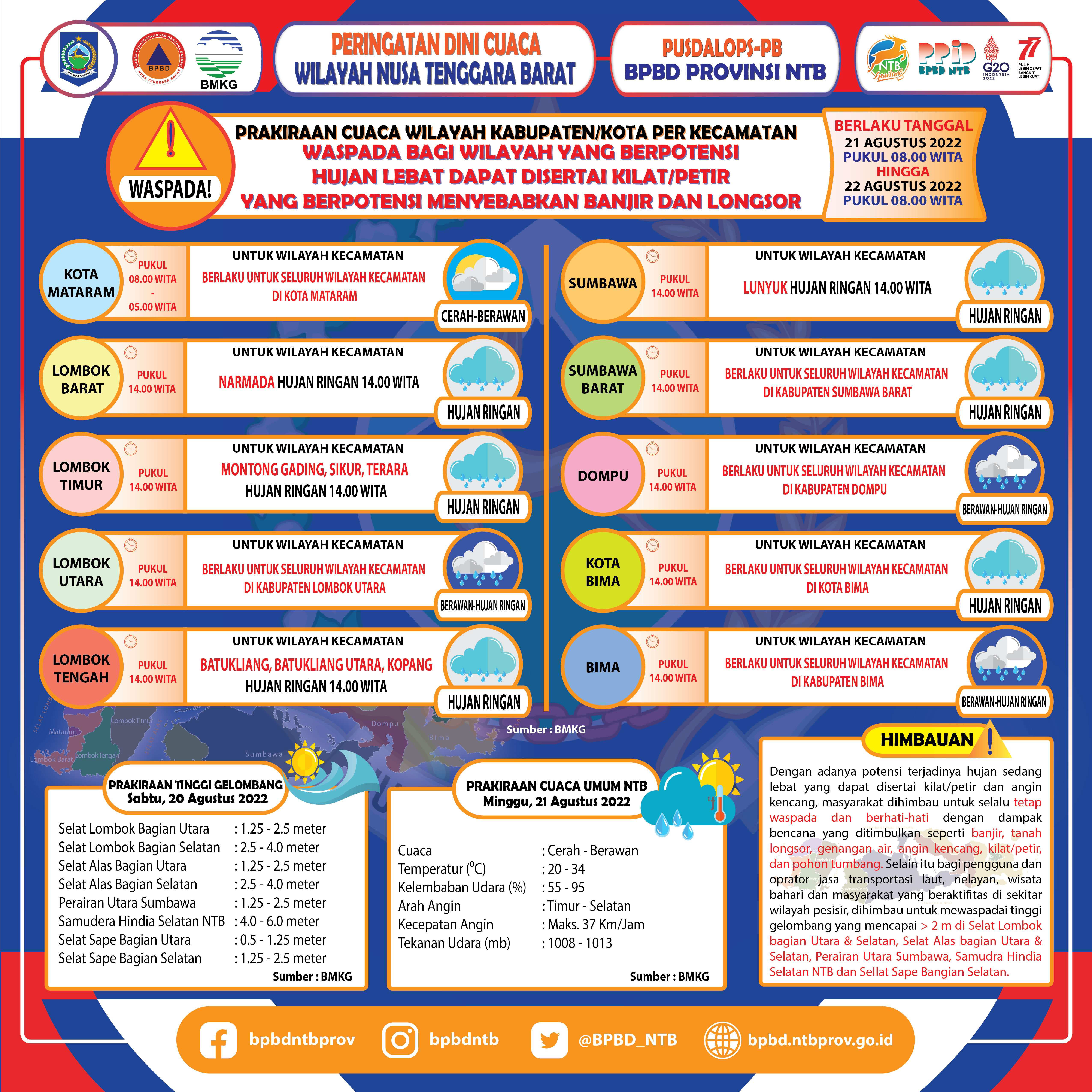 PERINGATAN DINI CUACA WILAYAH NUSA TENGGARA BARAT (Berlaku Tanggal 21 Agustus 2022 Pukul 08:00 Wita Hingga 22 Agustus 2022 Pukul 08:00 WITA)