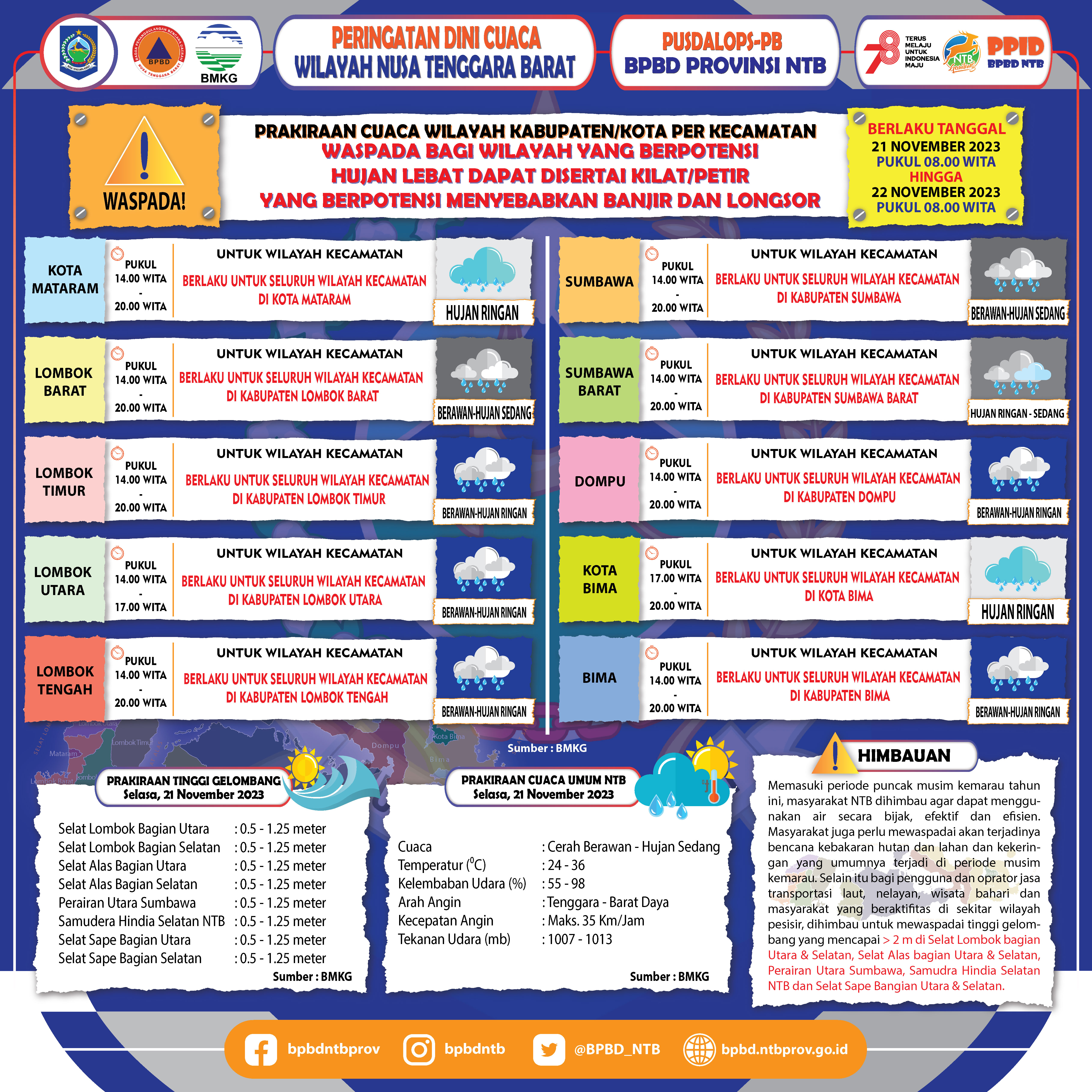 PERINGATAN DINI CUACA WILAYAH NUSA TENGGARA BARAT (Berlaku Tanggal 21 November 2023 Pukul 08:00 Wita Hingga 22 November 2023 Pukul 08:00 WITA