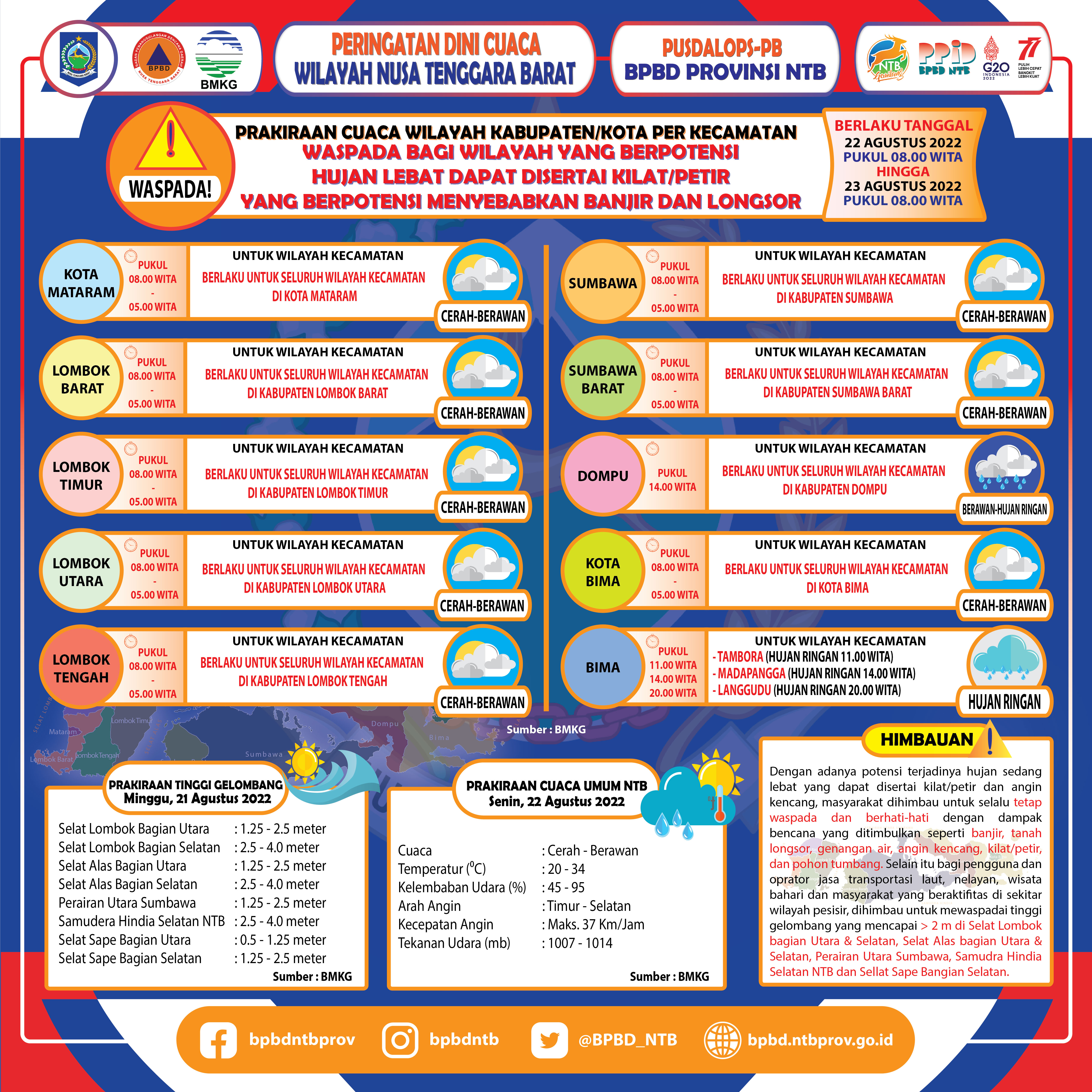 PERINGATAN DINI CUACA WILAYAH NUSA TENGGARA BARAT (Berlaku Tanggal 22 Agustus 2022 Pukul 08:00 Wita Hingga 23 Agustus 2022 Pukul 08:00 WITA)