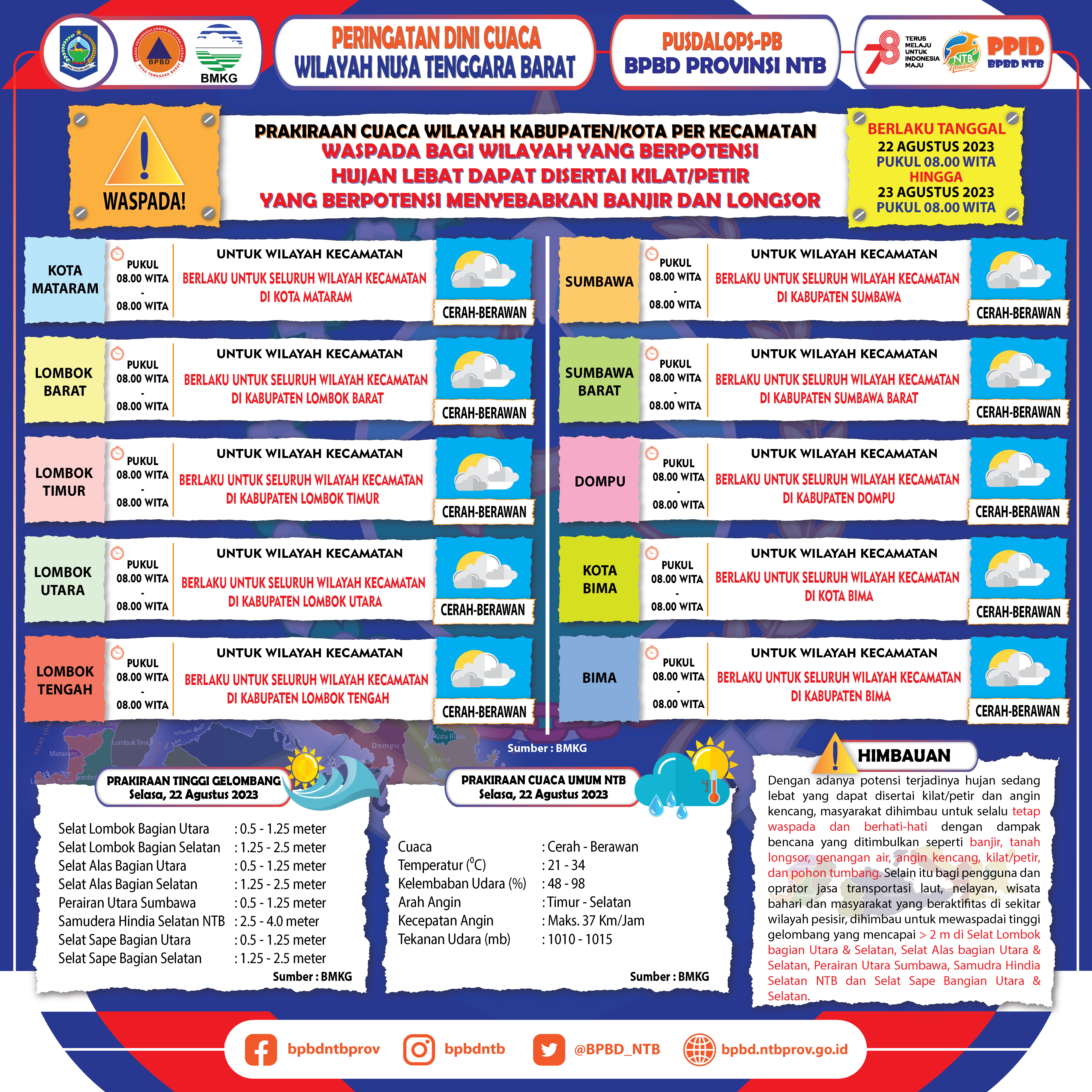 PERINGATAN DINI CUACA WILAYAH NUSA TENGGARA BARAT (Berlaku Tanggal 22 Agustus 2023 Pukul 08:00 Wita Hingga 23 Agustus 2023 Pukul 08:00 WITA