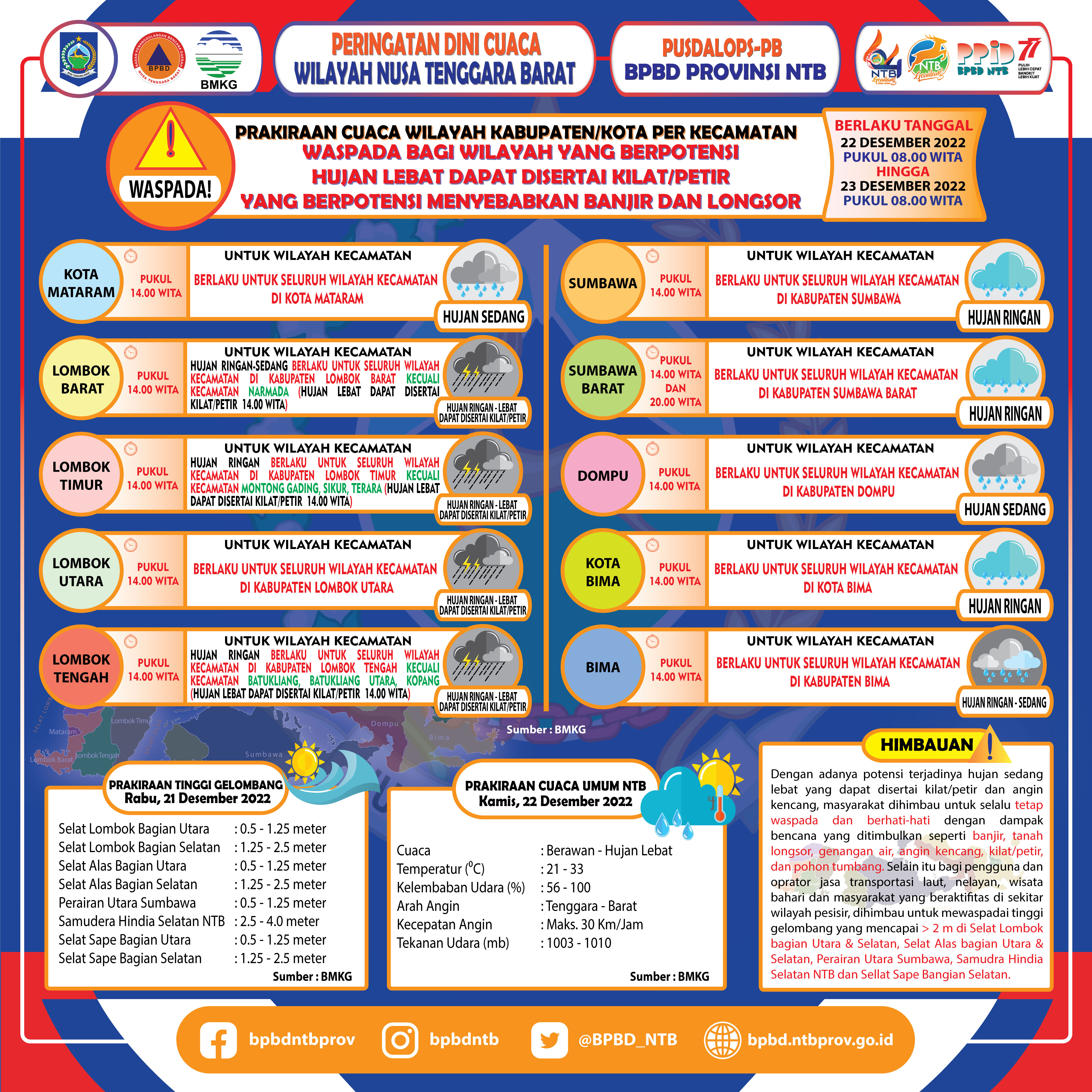 PERINGATAN DINI CUACA WILAYAH NUSA TENGGARA BARAT (Berlaku Tanggal 22 Desember 2022 Pukul 08:00 Wita Hingga 23 Desember 2022 Pukul 08:00 WITA)