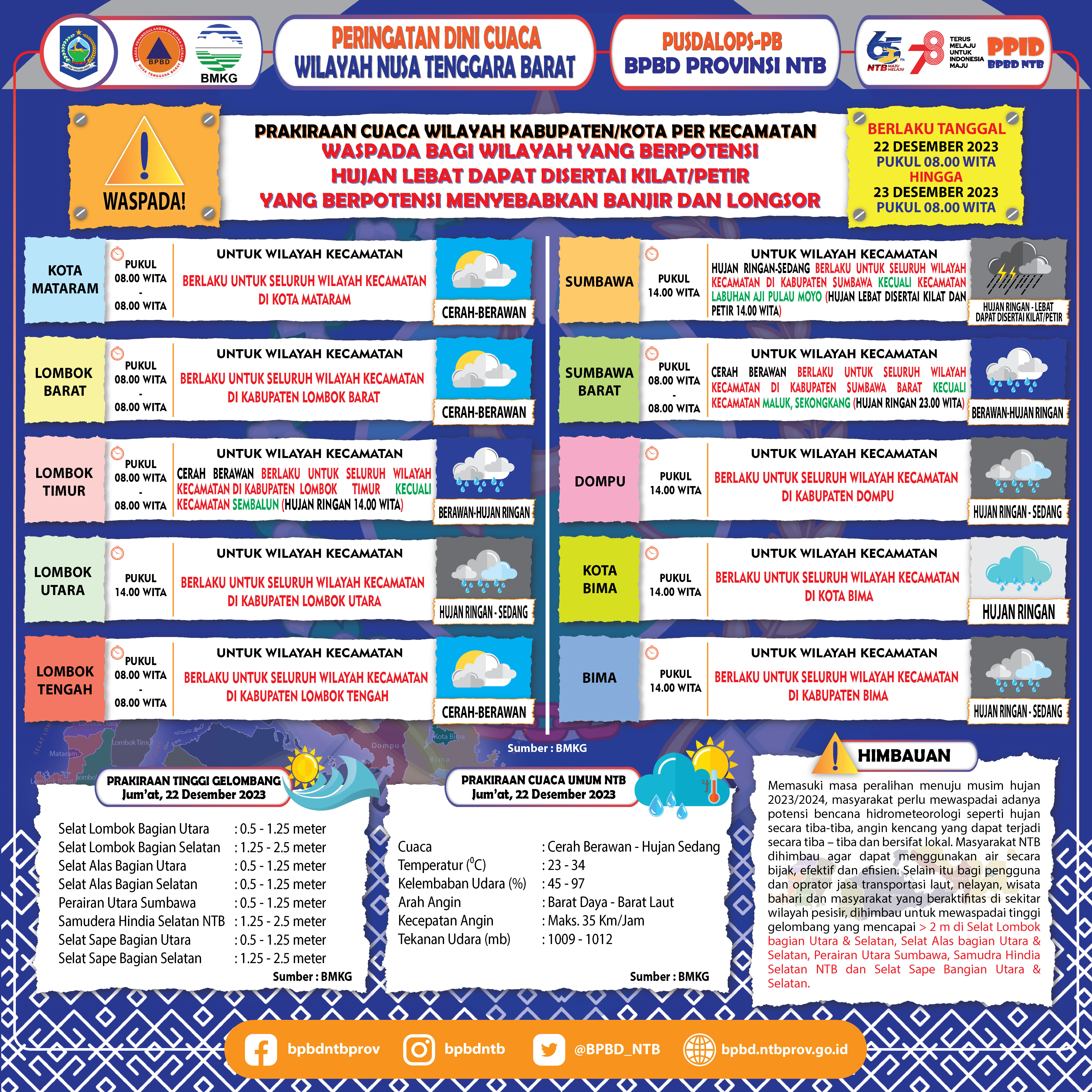 PERINGATAN DINI CUACA WILAYAH NUSA TENGGARA BARAT (Berlaku Tanggal 22 Desember 2023 Pukul 08:00 Wita Hingga 23 Desember 2023 Pukul 08:00 WITA