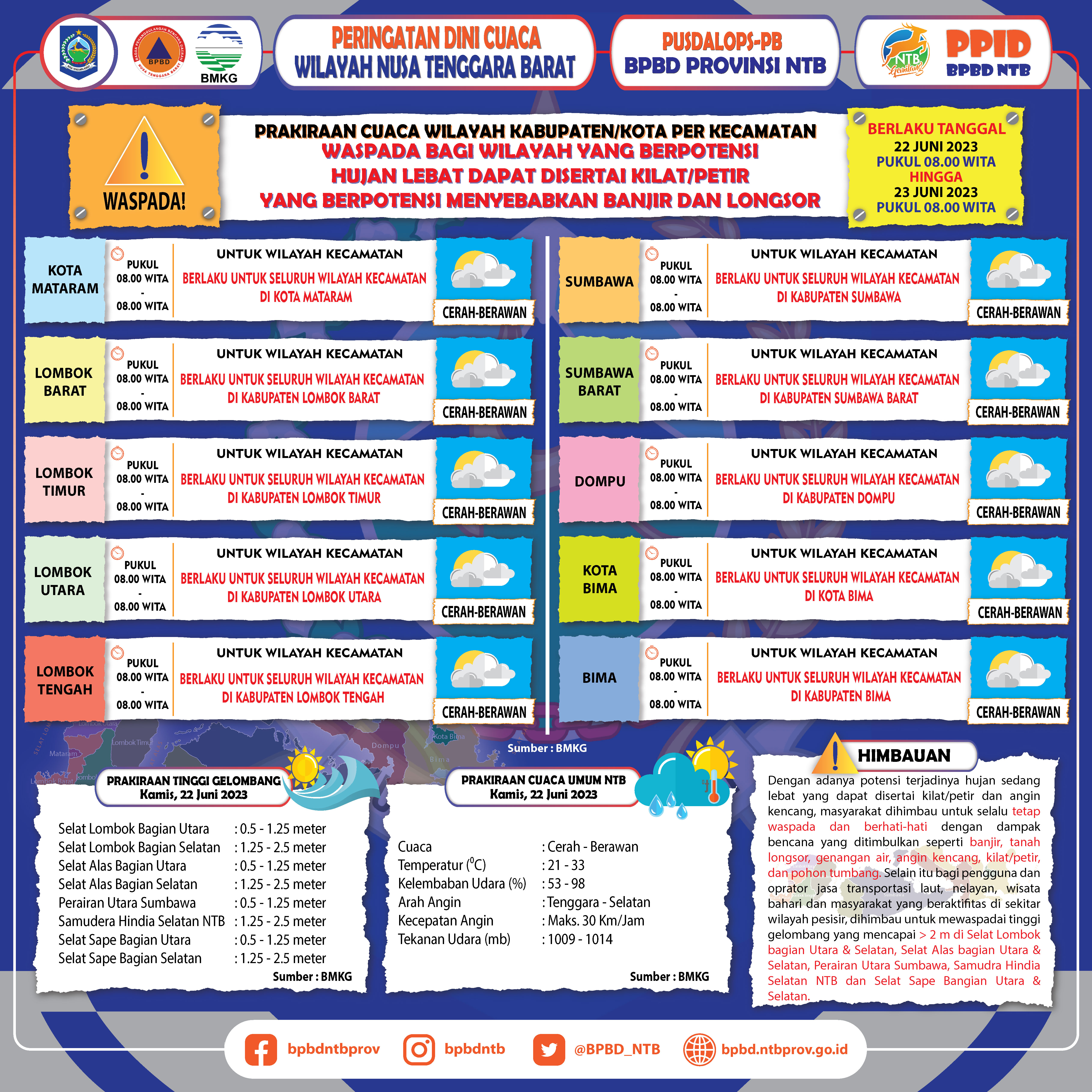 PERINGATAN DINI CUACA WILAYAH NUSA TENGGARA BARAT (Berlaku Tanggal 22 Juni 2023 Pukul 08:00 Wita Hingga 23 Juni 2023 Pukul 08:00 WITA