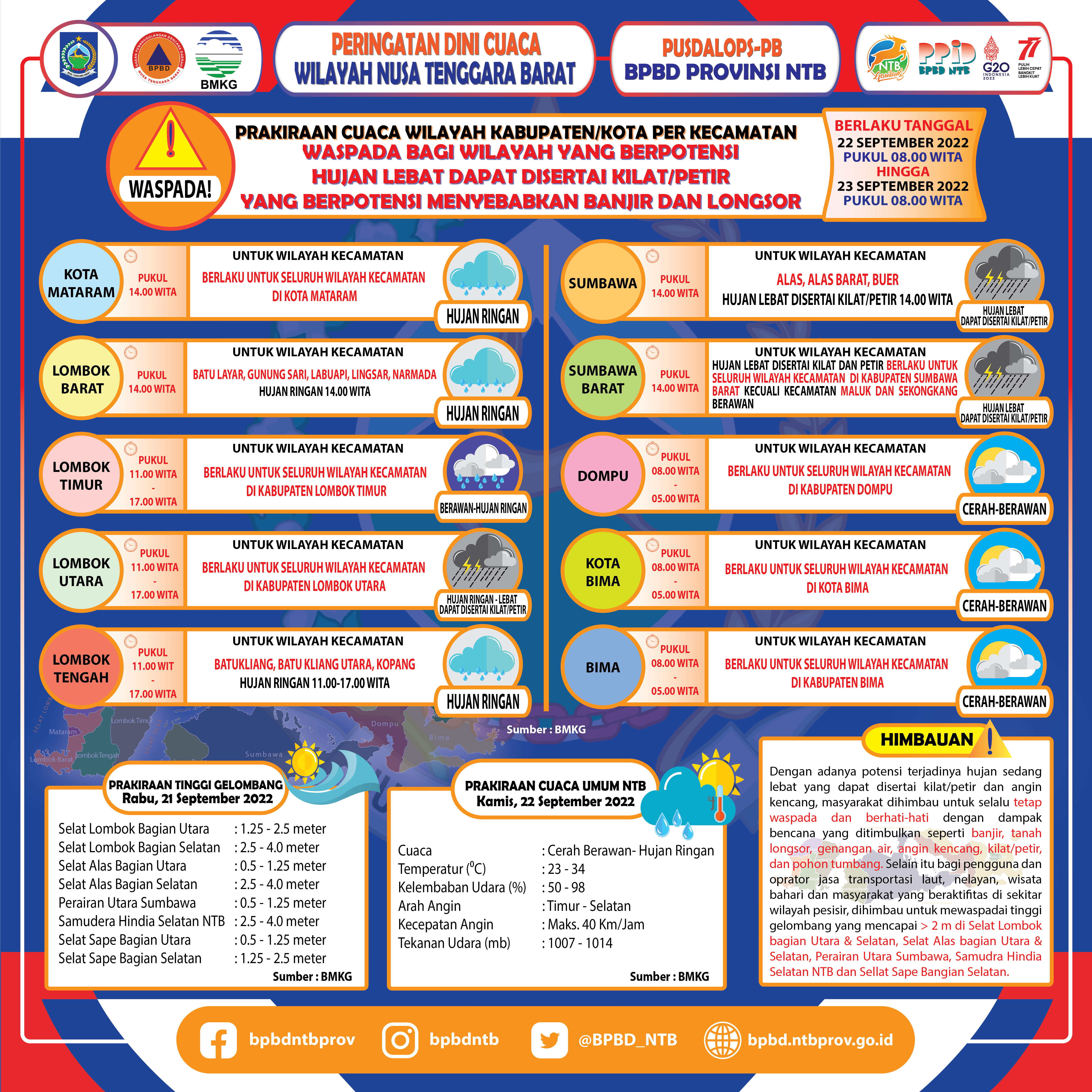PERINGATAN DINI CUACA WILAYAH NUSA TENGGARA BARAT (Berlaku Tanggal 22 September 2022 Pukul 08:00 Wita Hingga 23 September 2022 Pukul 08:00 WITA)