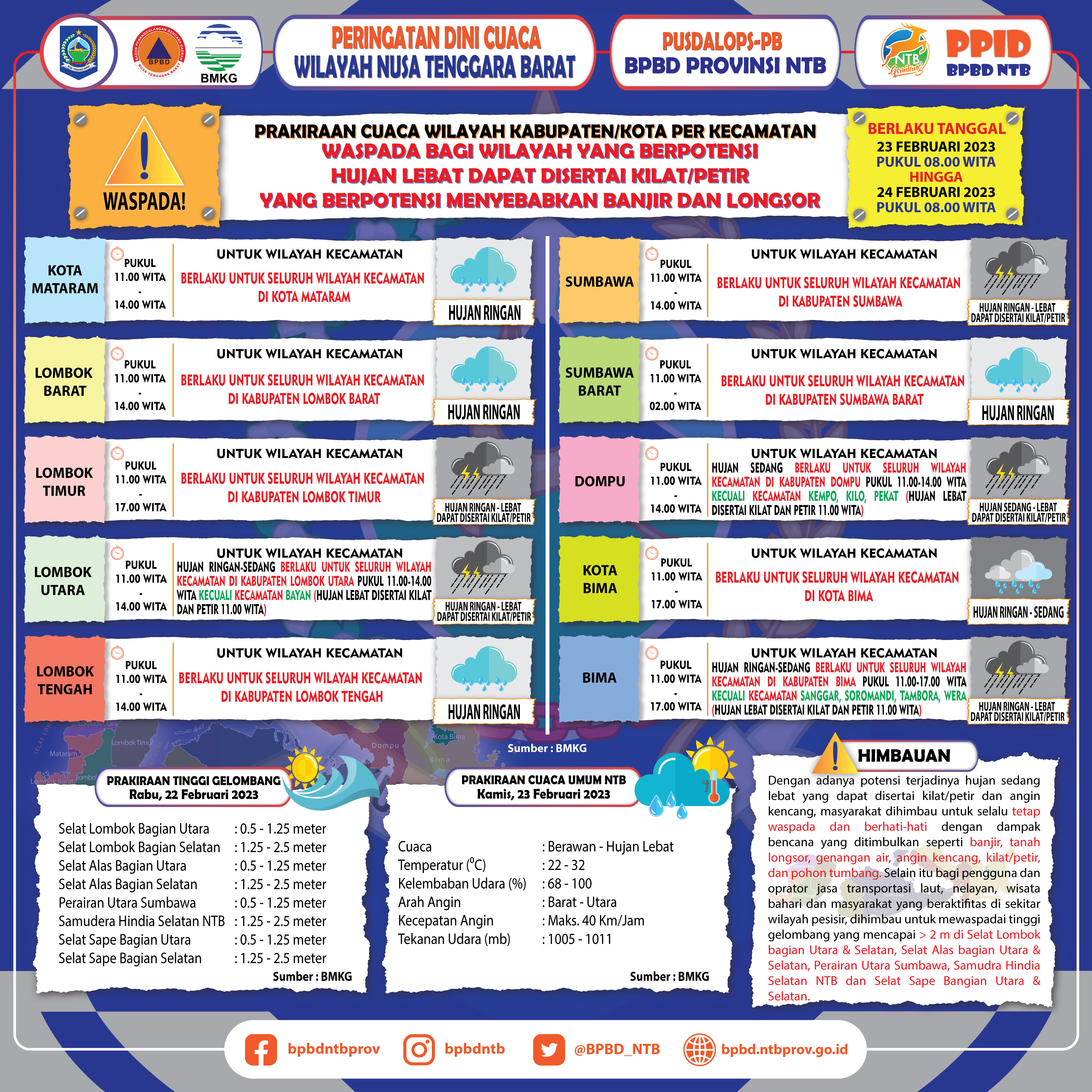PERINGATAN DINI CUACA WILAYAH NUSA TENGGARA BARAT (Berlaku Tanggal 23 Februari 2023 Pukul 08:00 Wita Hingga 24 Februari 2023 Pukul 08:00 WITA)