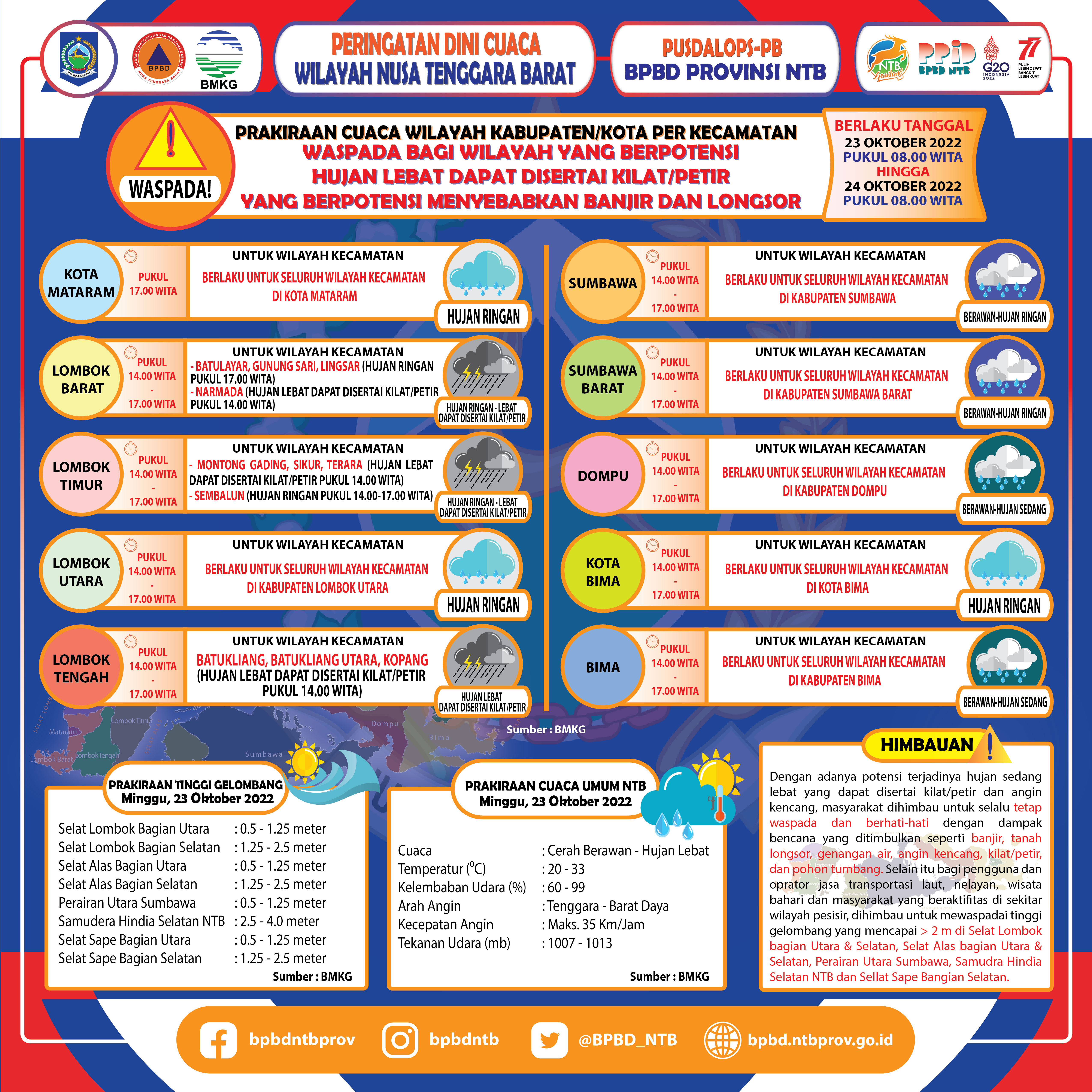 PERINGATAN DINI CUACA WILAYAH NUSA TENGGARA BARAT (Berlaku Tanggal 23 Oktober 2022 Pukul 08:00 Wita Hingga 24 Oktober 2022 Pukul 08:00 WITA)
