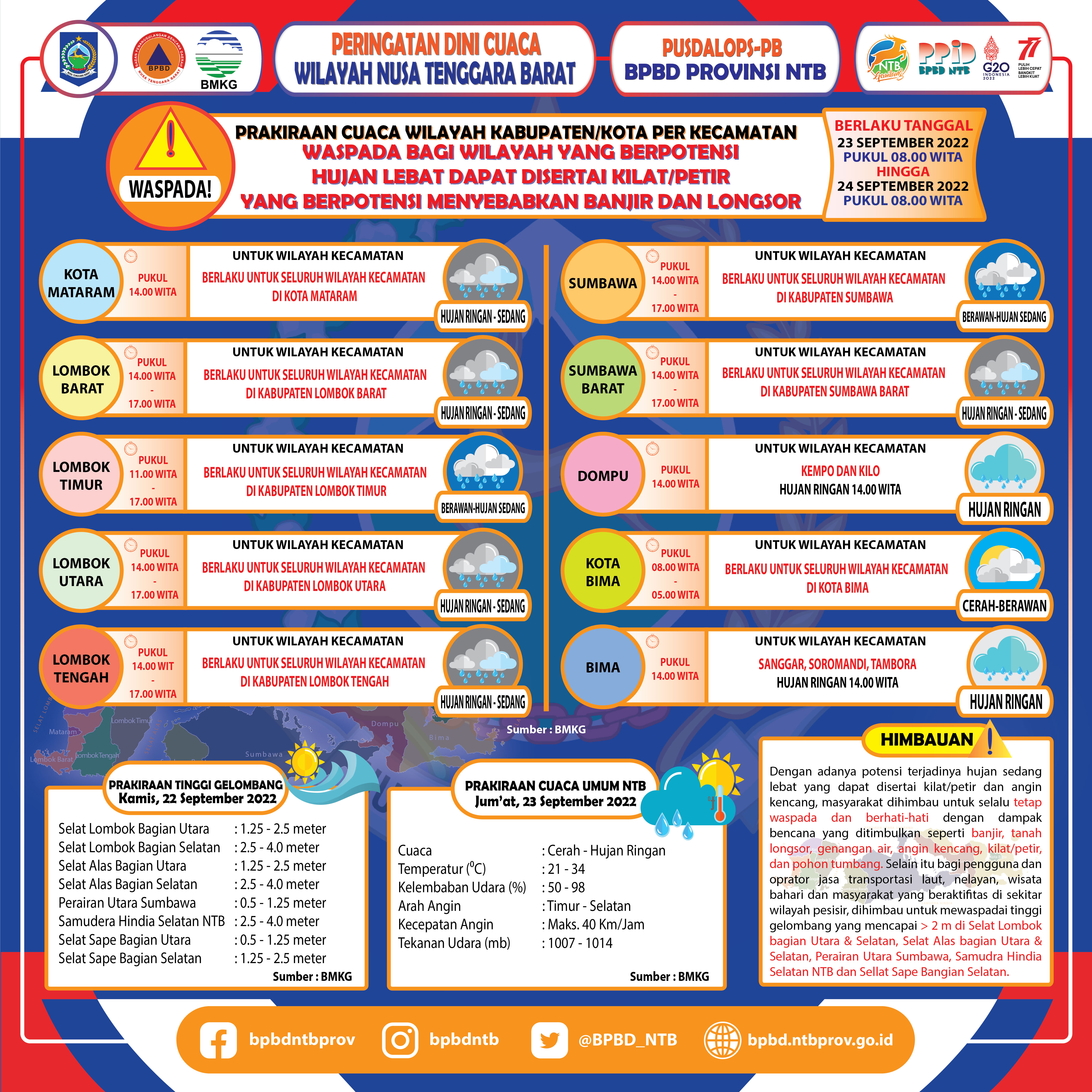 PERINGATAN DINI CUACA WILAYAH NUSA TENGGARA BARAT (Berlaku Tanggal 23 September 2022 Pukul 08:00 Wita Hingga 24 September 2022 Pukul 08:00 WITA)