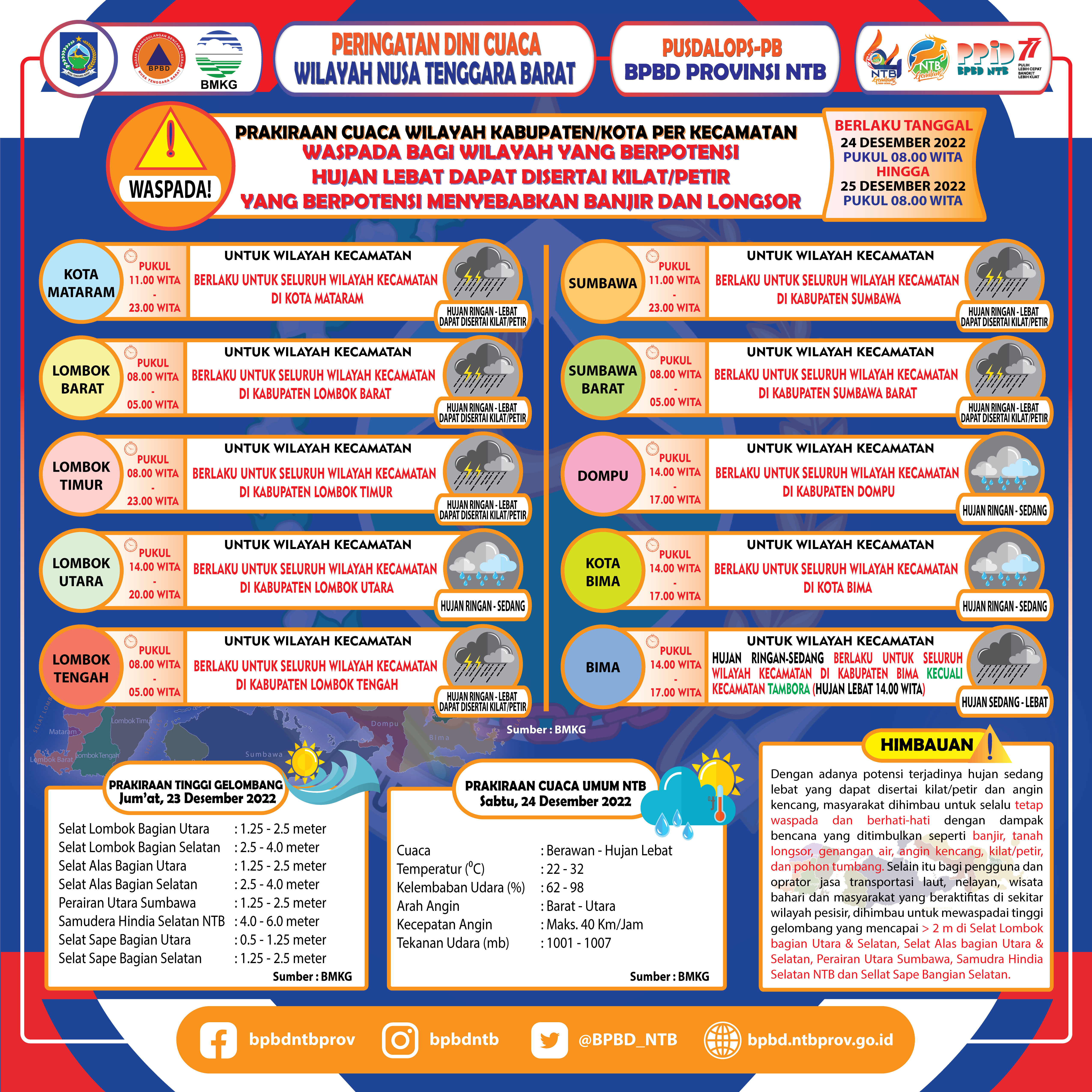 PERINGATAN DINI CUACA WILAYAH NUSA TENGGARA BARAT (Berlaku Tanggal 24 Desember 2022 Pukul 08:00 Wita Hingga 25 Desember 2022 Pukul 08:00 WITA)