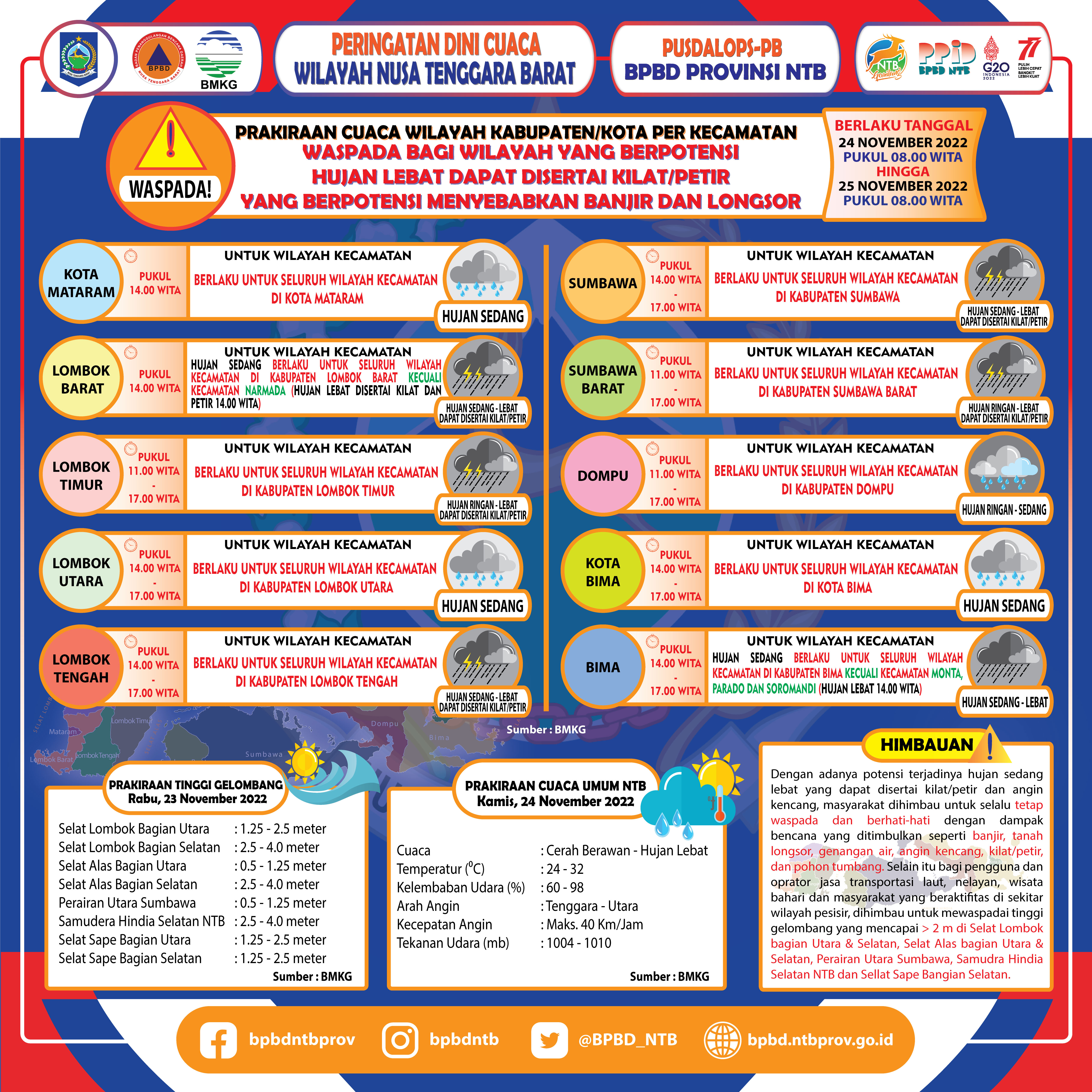 PERINGATAN DINI CUACA WILAYAH NUSA TENGGARA BARAT (Berlaku Tanggal 24 November 2022 Pukul 08:00 Wita Hingga 25 November 2022 Pukul 08:00 WITA)