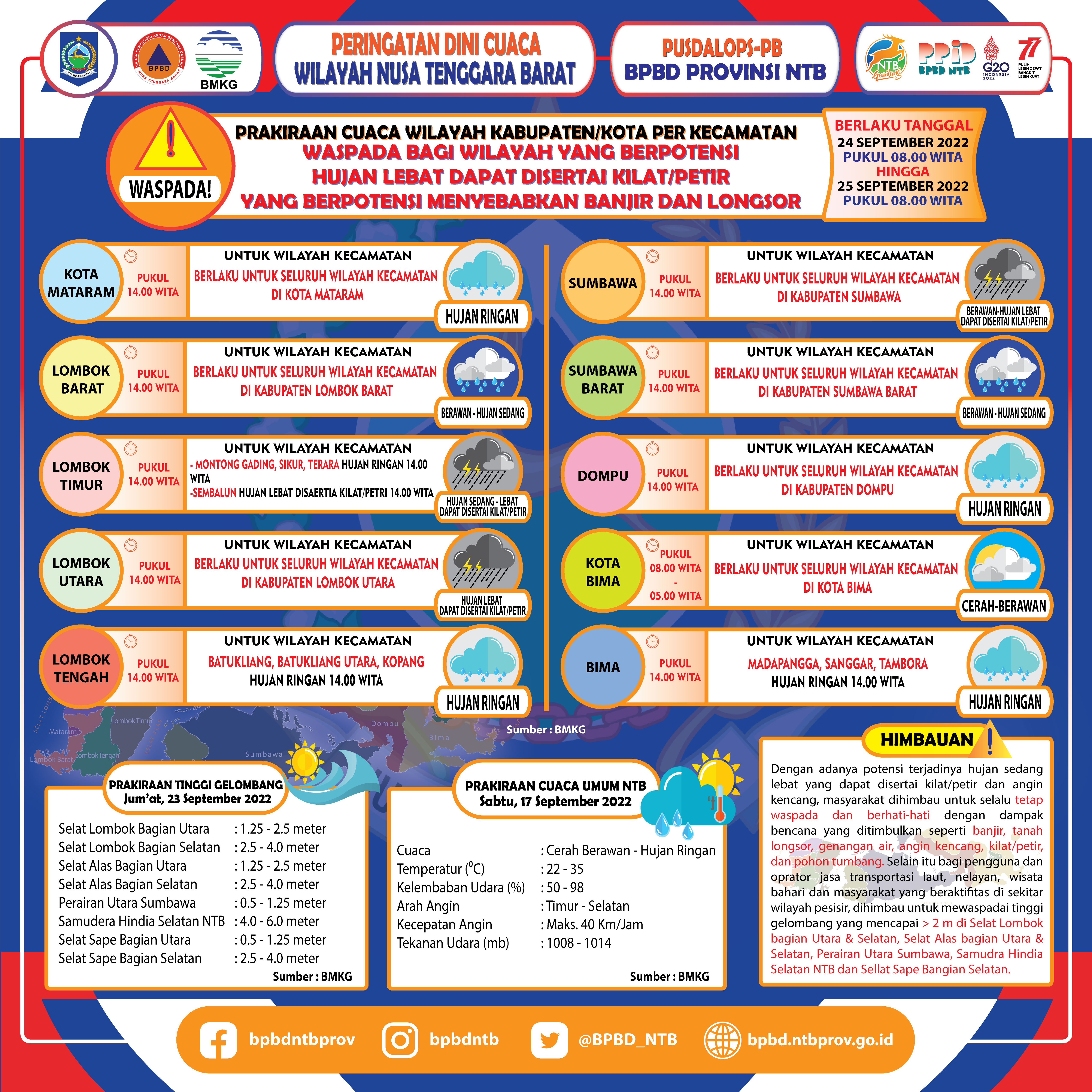 PERINGATAN DINI CUACA WILAYAH NUSA TENGGARA BARAT (Berlaku Tanggal 24 September 2022 Pukul 08:00 Wita Hingga 25 September 2022 Pukul 08:00 WITA)