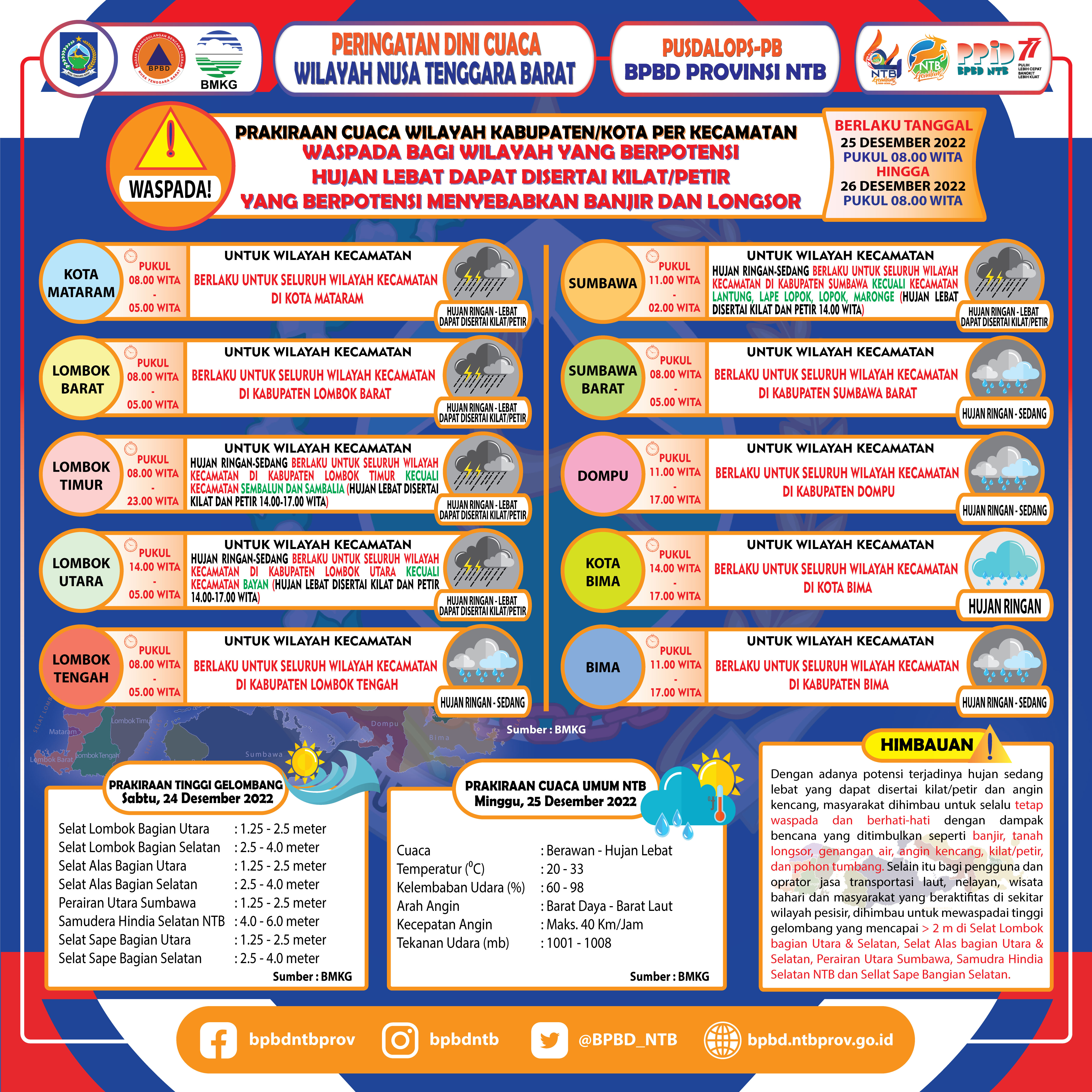 PERINGATAN DINI CUACA WILAYAH NUSA TENGGARA BARAT (Berlaku Tanggal 25 Desember 2022 Pukul 08:00 Wita Hingga 26 Desember 2022 Pukul 08:00 WITA)