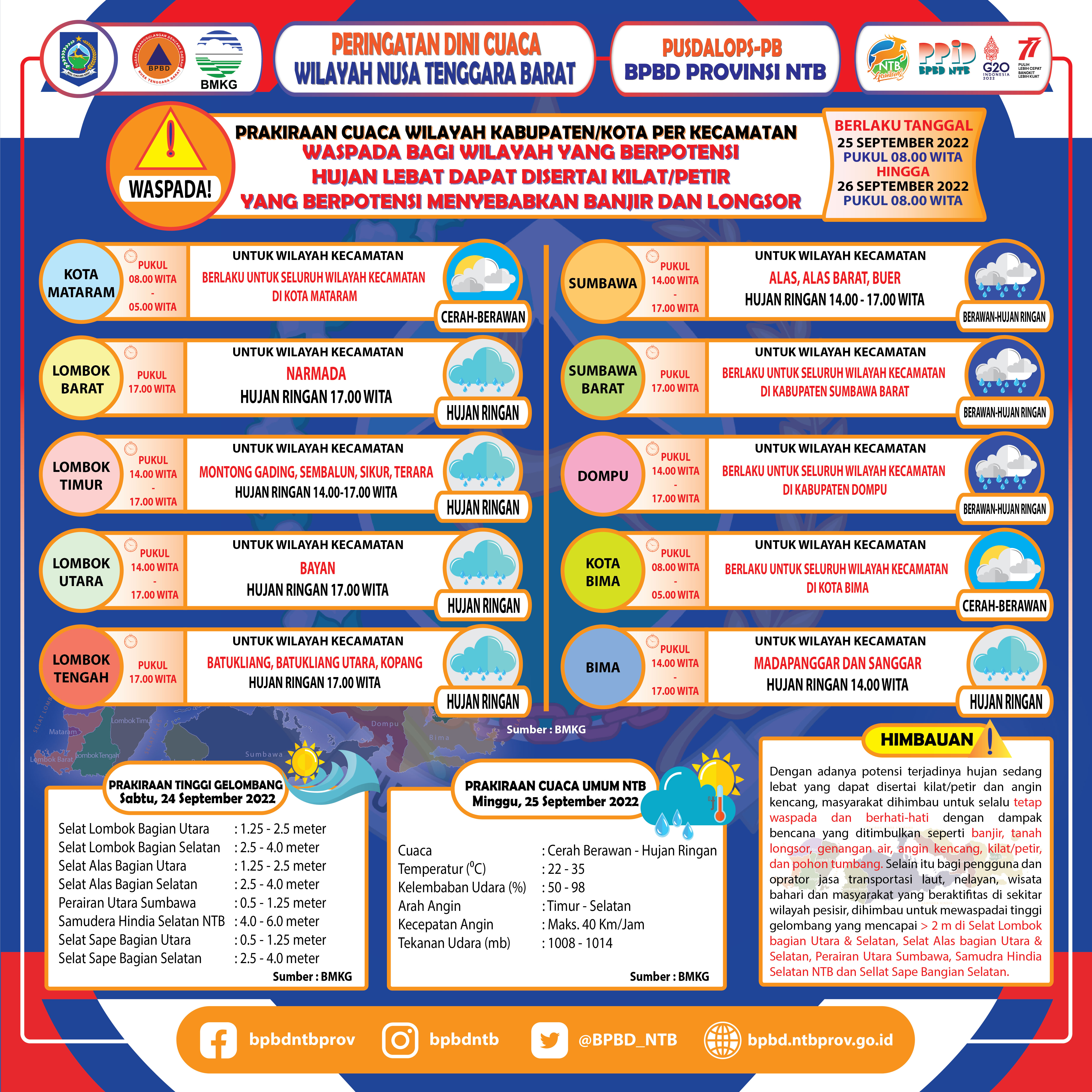 PERINGATAN DINI CUACA WILAYAH NUSA TENGGARA BARAT (Berlaku Tanggal 25 September 2022 Pukul 08:00 Wita Hingga 26 September 2022 Pukul 08:00 WITA)