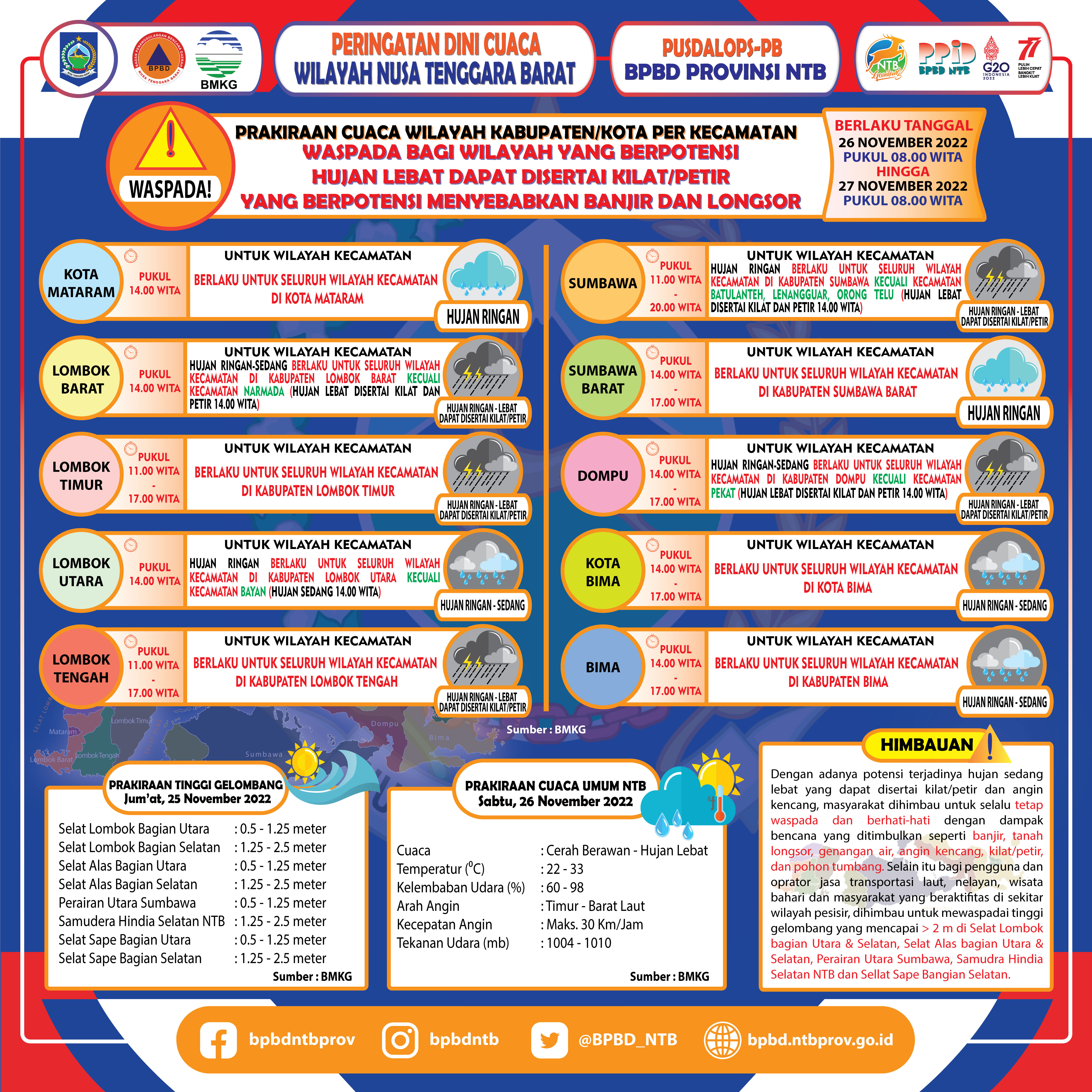 PERINGATAN DINI CUACA WILAYAH NUSA TENGGARA BARAT (Berlaku Tanggal 26 November 2022 Pukul 08:00 Wita Hingga 27 November 2022 Pukul 08:00 WITA)