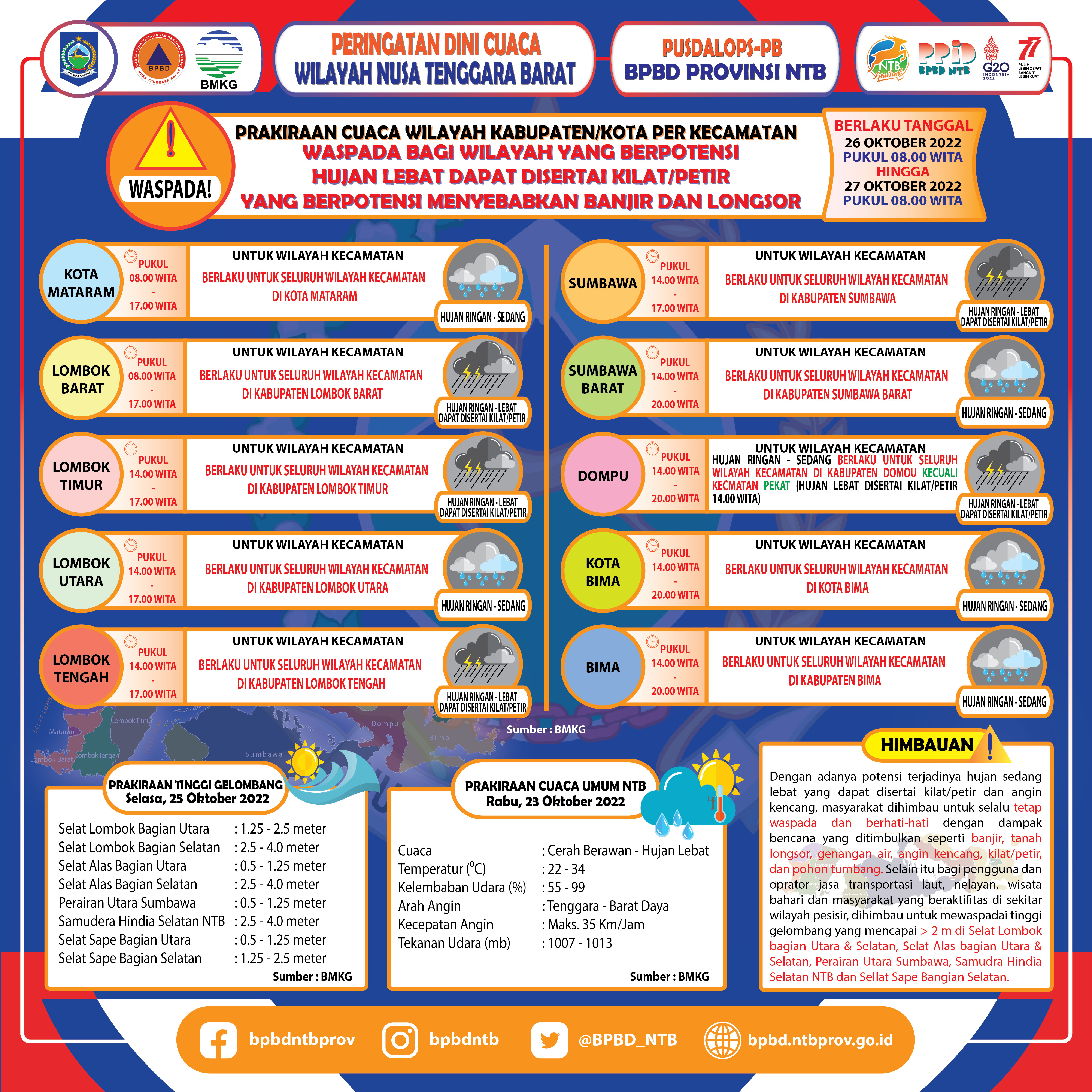 PERINGATAN DINI CUACA WILAYAH NUSA TENGGARA BARAT (Berlaku Tanggal 26 Oktober 2022 Pukul 08:00 Wita Hingga 27 Oktober 2022 Pukul 08:00 WITA)