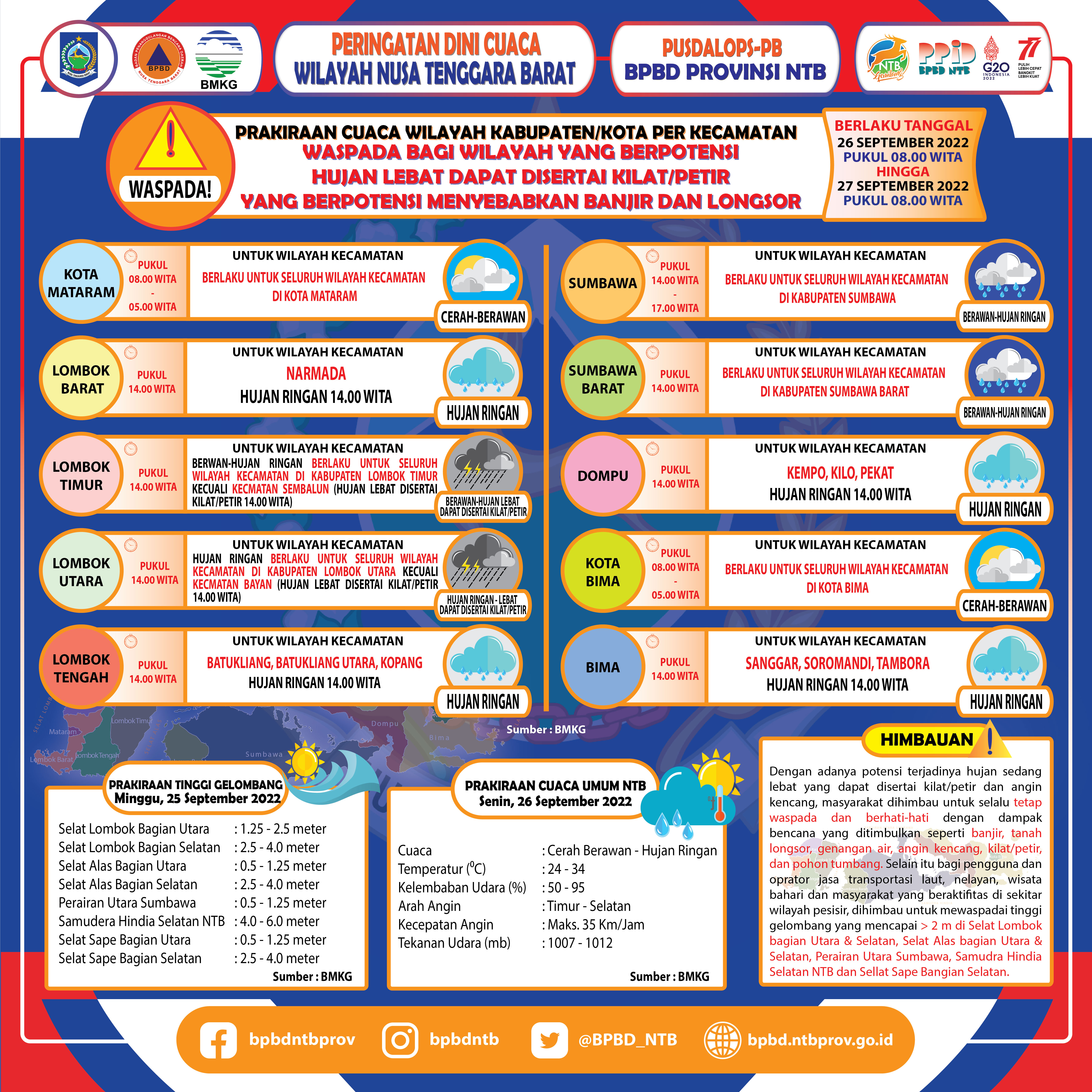 PERINGATAN DINI CUACA WILAYAH NUSA TENGGARA BARAT (Berlaku Tanggal 26 September 2022 Pukul 08:00 Wita Hingga 27 September 2022 Pukul 08:00 WITA)