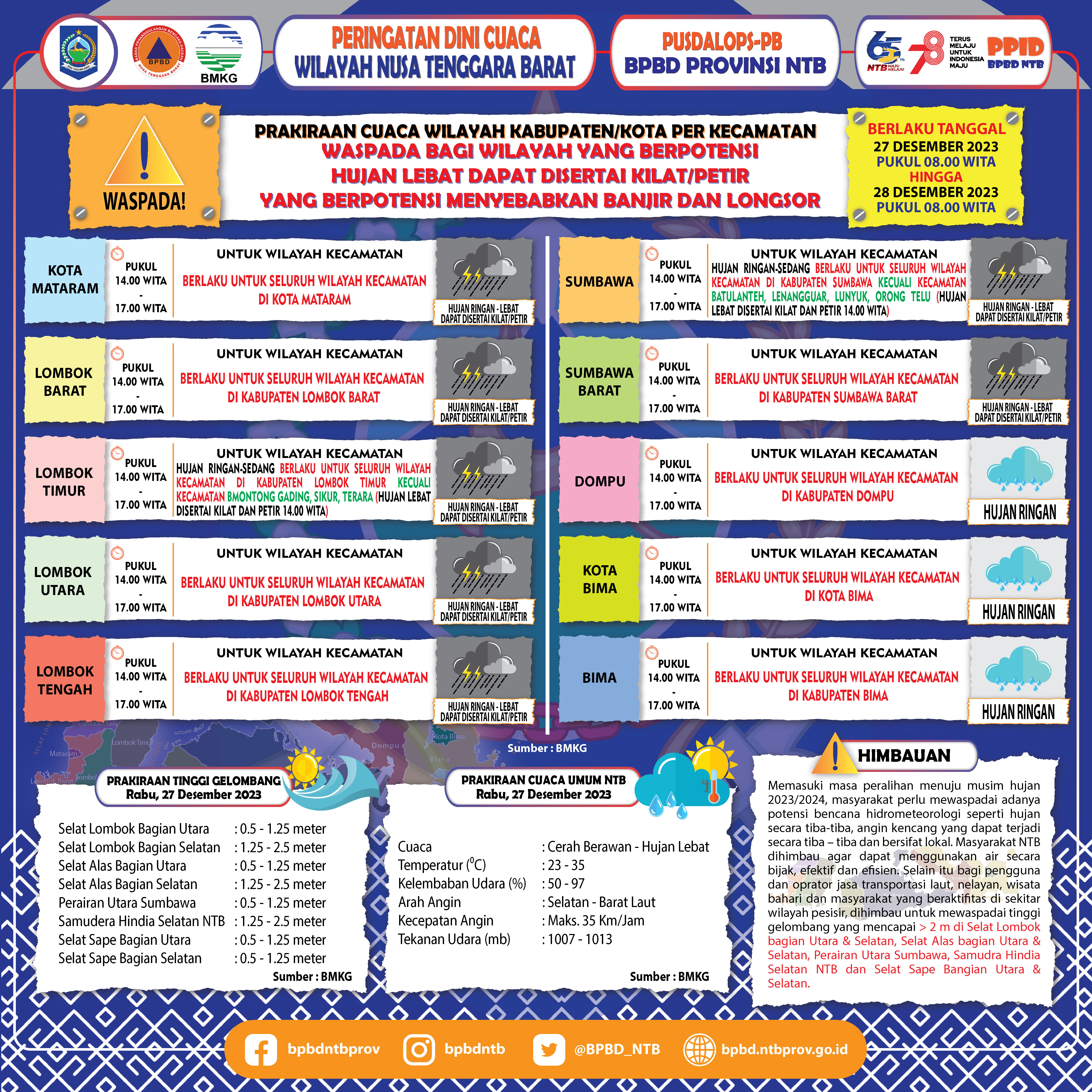PERINGATAN DINI CUACA WILAYAH NUSA TENGGARA BARAT (Berlaku Tanggal 27 Desember 2023 Pukul 08:00 Wita Hingga 28 Desember 2023 Pukul 08:00 WITA