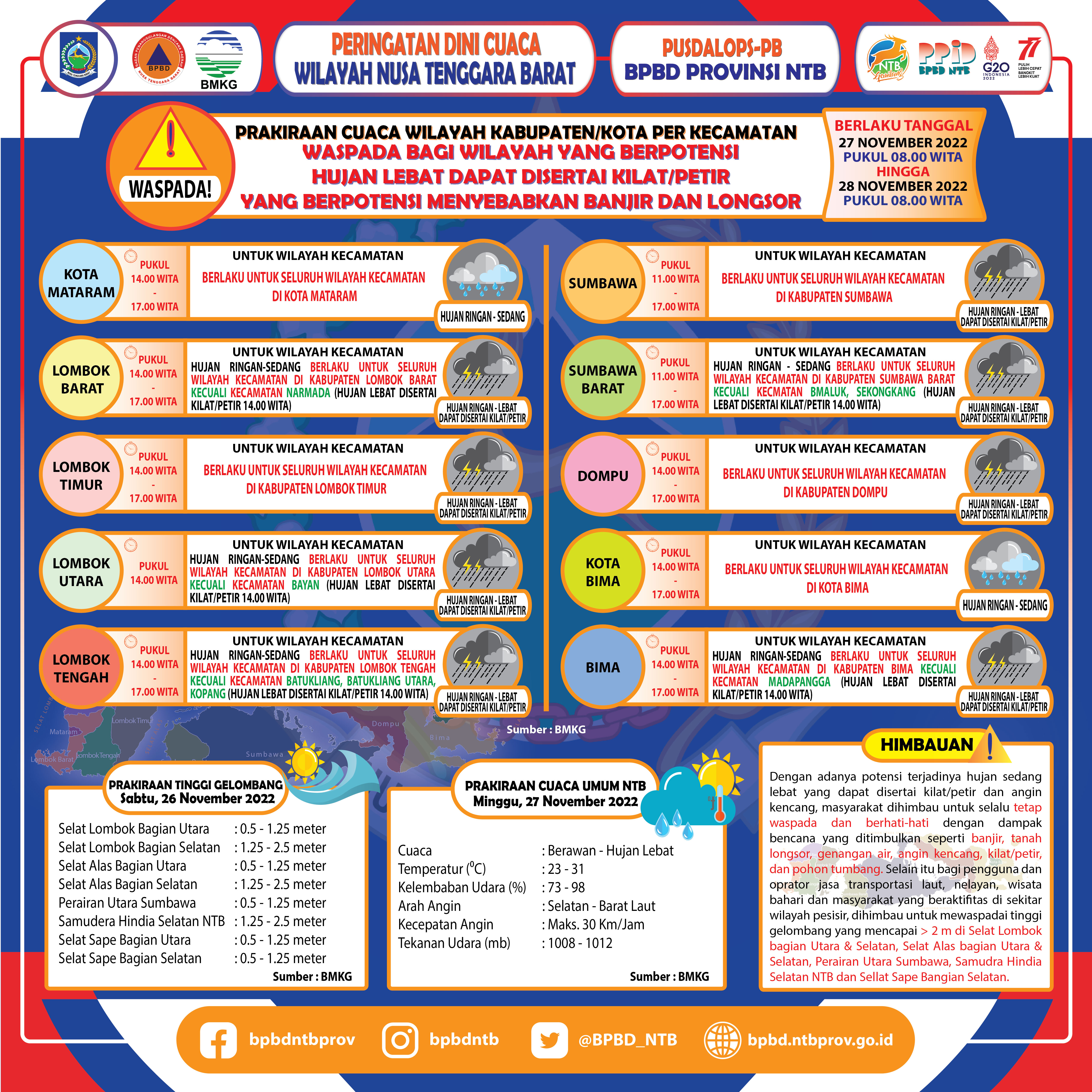 PERINGATAN DINI CUACA WILAYAH NUSA TENGGARA BARAT (Berlaku Tanggal 27 November 2022 Pukul 08:00 Wita Hingga 28 November 2022 Pukul 08:00 WITA)