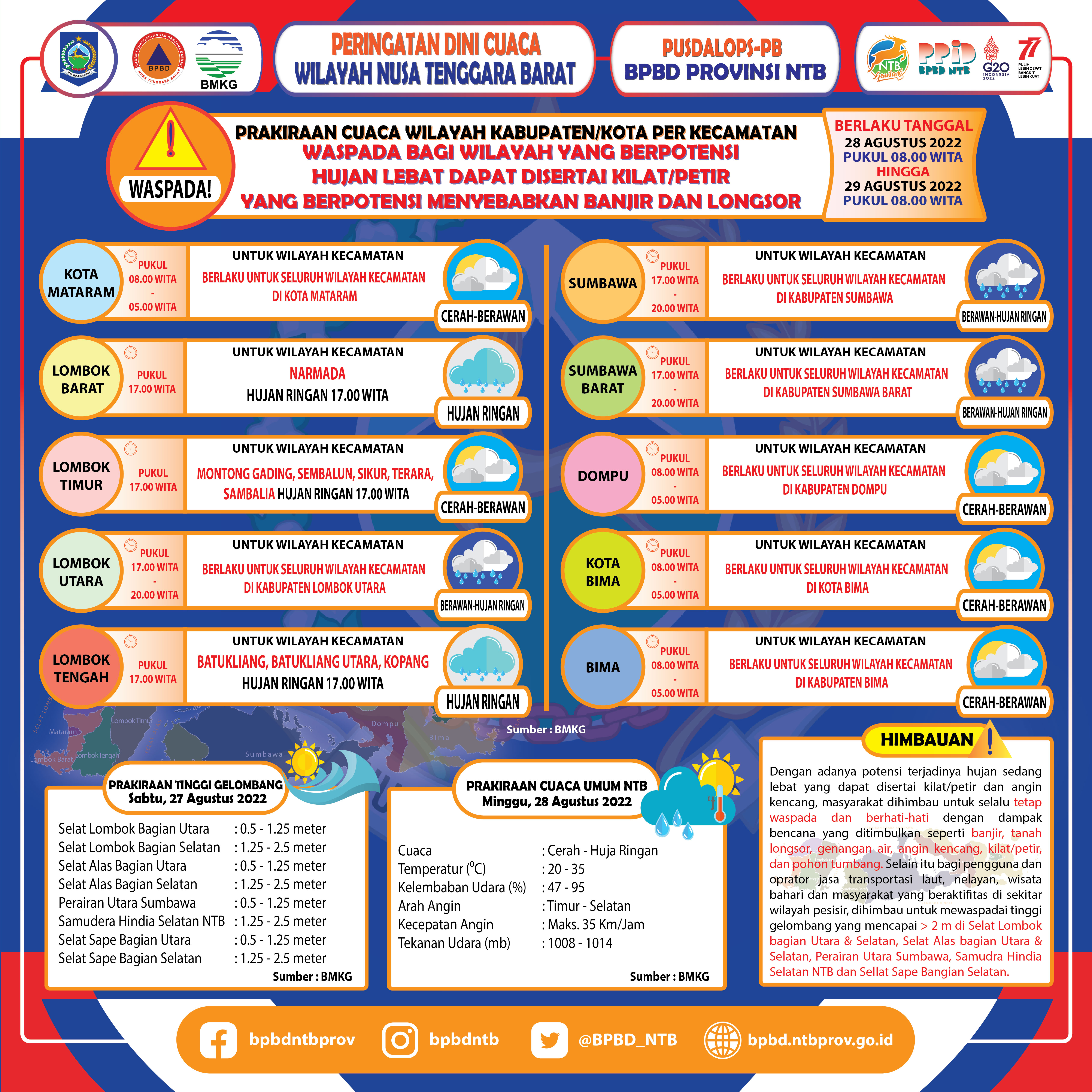 PERINGATAN DINI CUACA WILAYAH NUSA TENGGARA BARAT (Berlaku Tanggal 28 Agustus 2022 Pukul 08:00 Wita Hingga 29 Agustus 2022 Pukul 08:00 WITA)