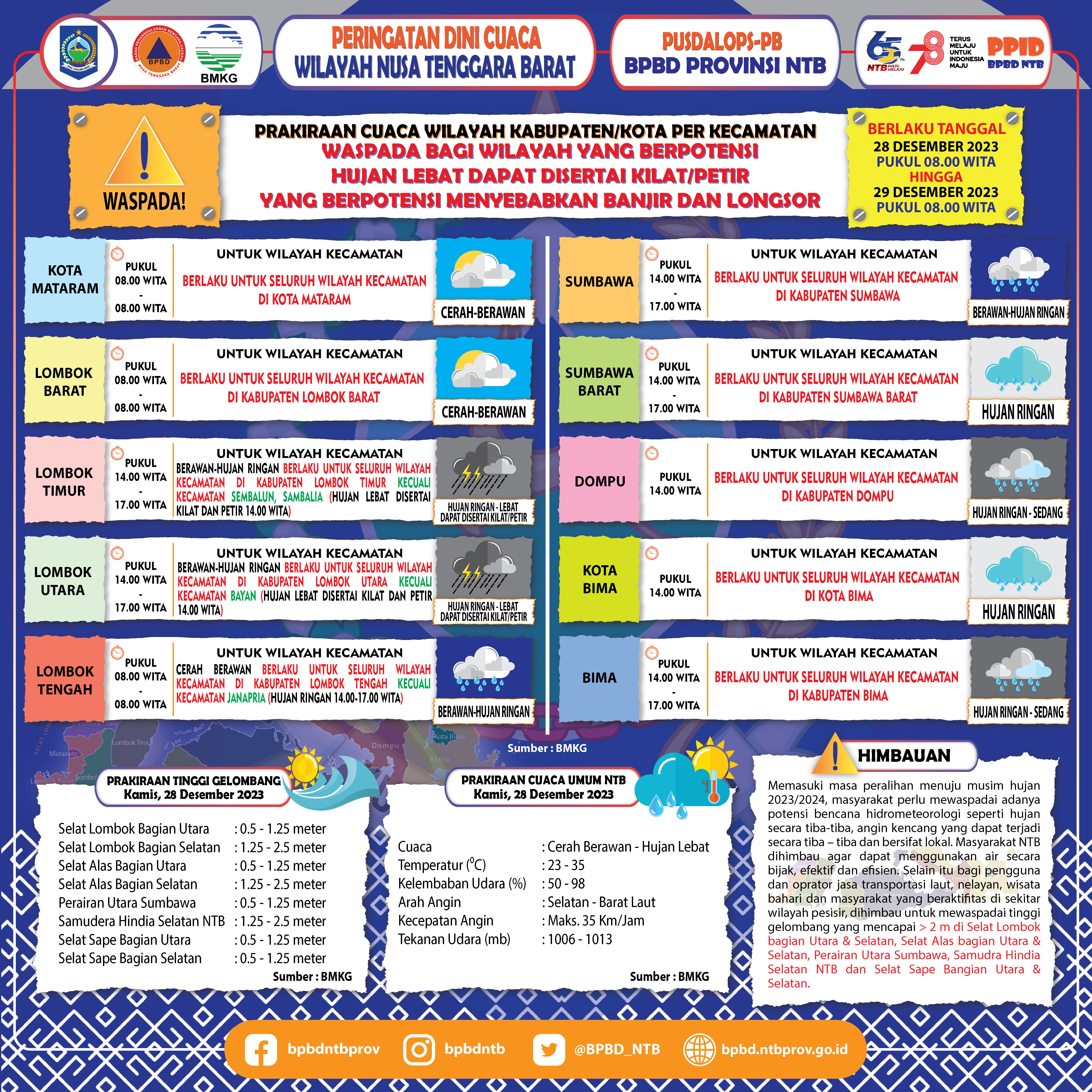 PERINGATAN DINI CUACA WILAYAH NUSA TENGGARA BARAT (Berlaku Tanggal 28 Desember 2023 Pukul 08:00 Wita Hingga 29 Desember 2023 Pukul 08:00 WITA