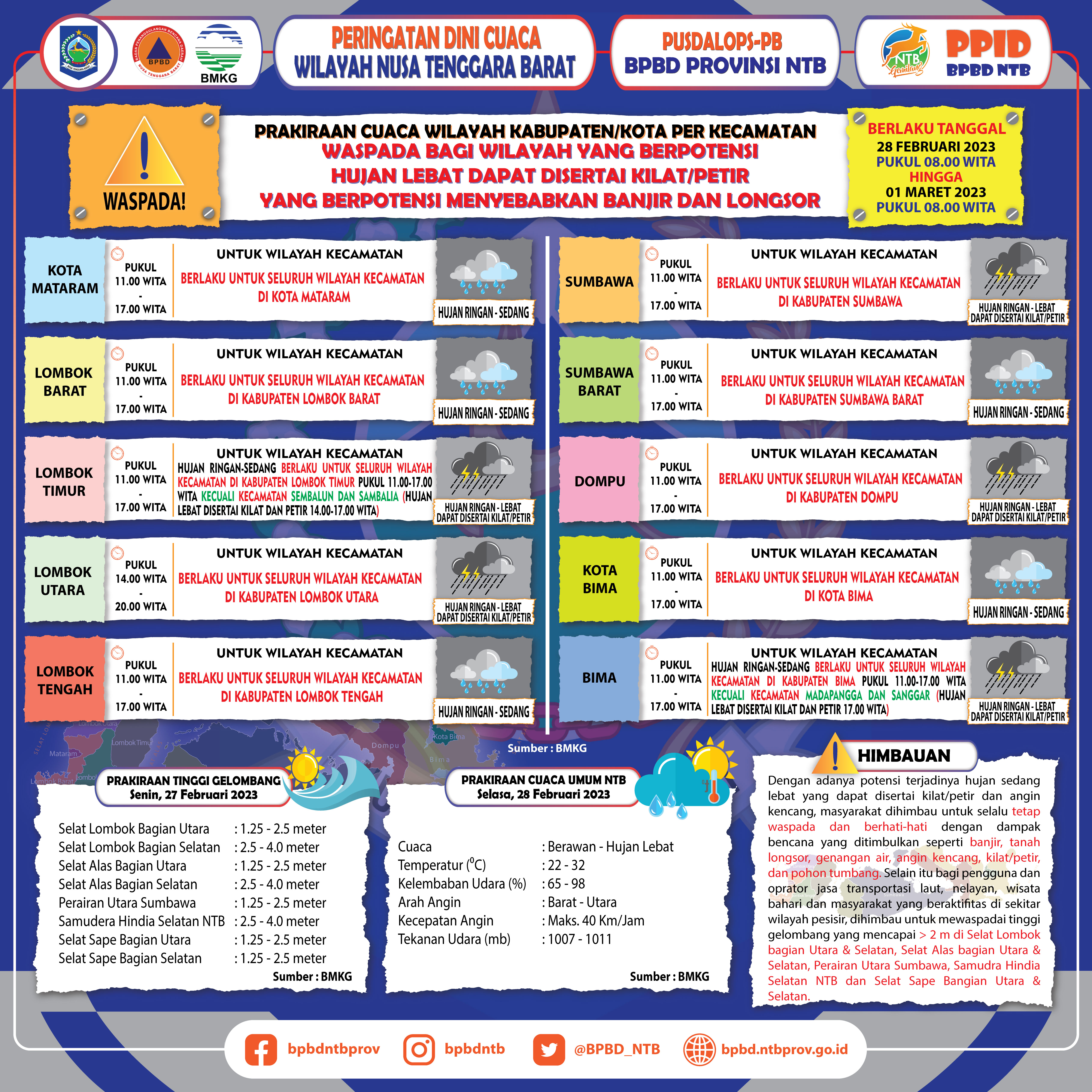 PERINGATAN DINI CUACA WILAYAH NUSA TENGGARA BARAT (Berlaku Tanggal 28 Februari 2023 Pukul 08:00 Wita Hingga 01 Maret 2023 Pukul 08:00 WITA)