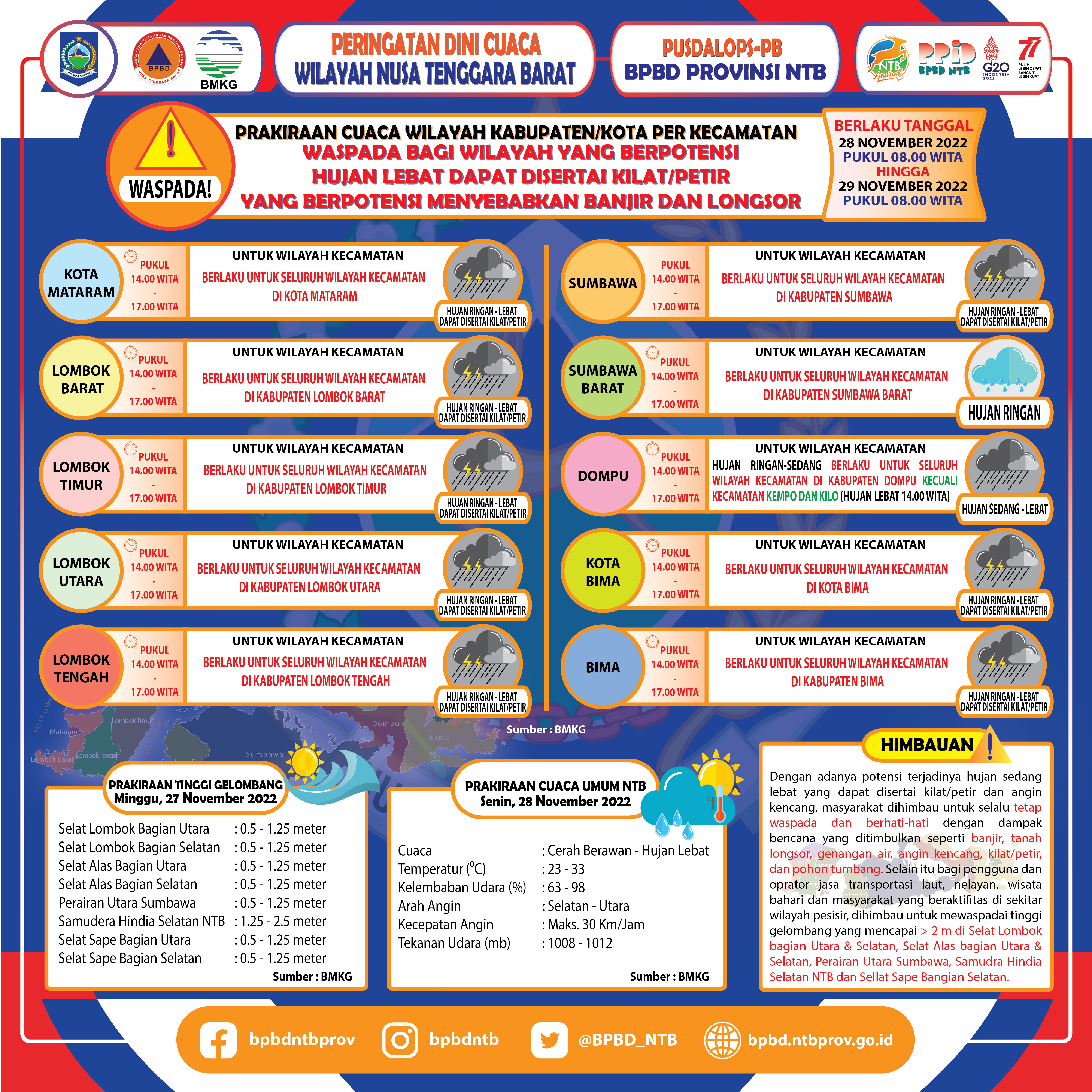 PERINGATAN DINI CUACA WILAYAH NUSA TENGGARA BARAT (Berlaku Tanggal 28 November 2022 Pukul 08:00 Wita Hingga 29 November 2022 Pukul 08:00 WITA)