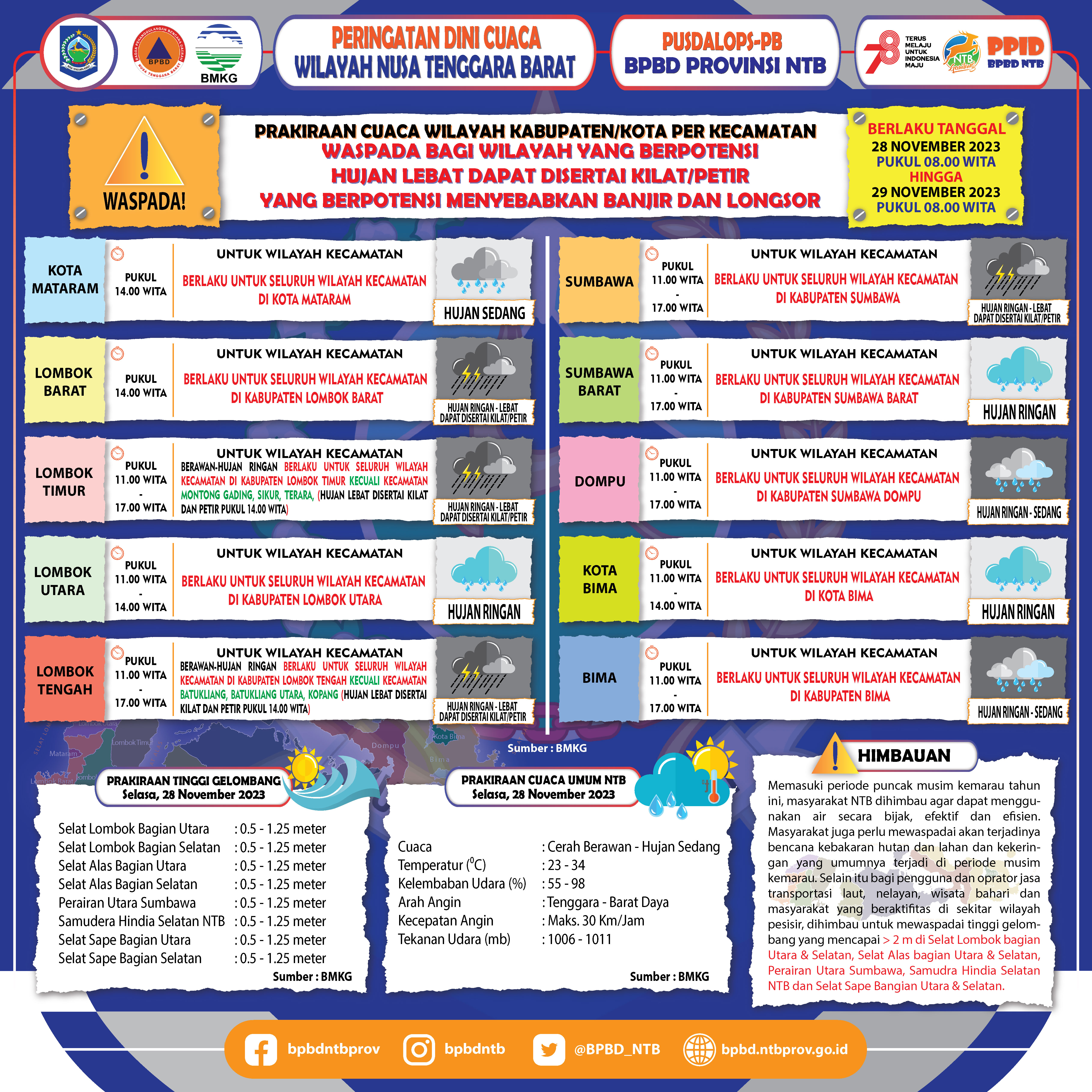 PERINGATAN DINI CUACA WILAYAH NUSA TENGGARA BARAT (Berlaku Tanggal 28 November 2023 Pukul 08:00 Wita Hingga 29 November 2023 Pukul 08:00 WITA