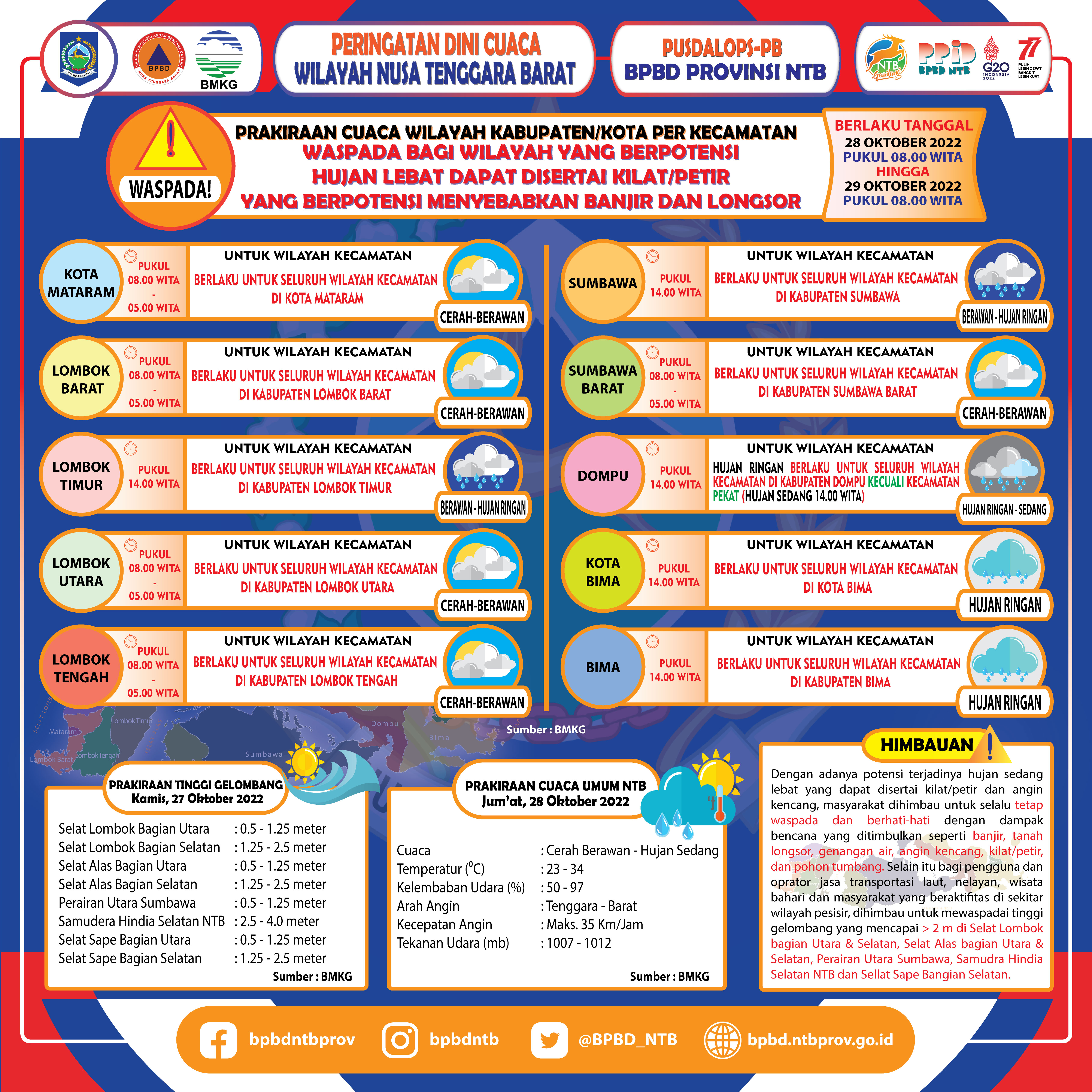 PERINGATAN DINI CUACA WILAYAH NUSA TENGGARA BARAT (Berlaku Tanggal 28 Oktober 2022 Pukul 08:00 Wita Hingga 29 Oktober 2022 Pukul 08:00 WITA)