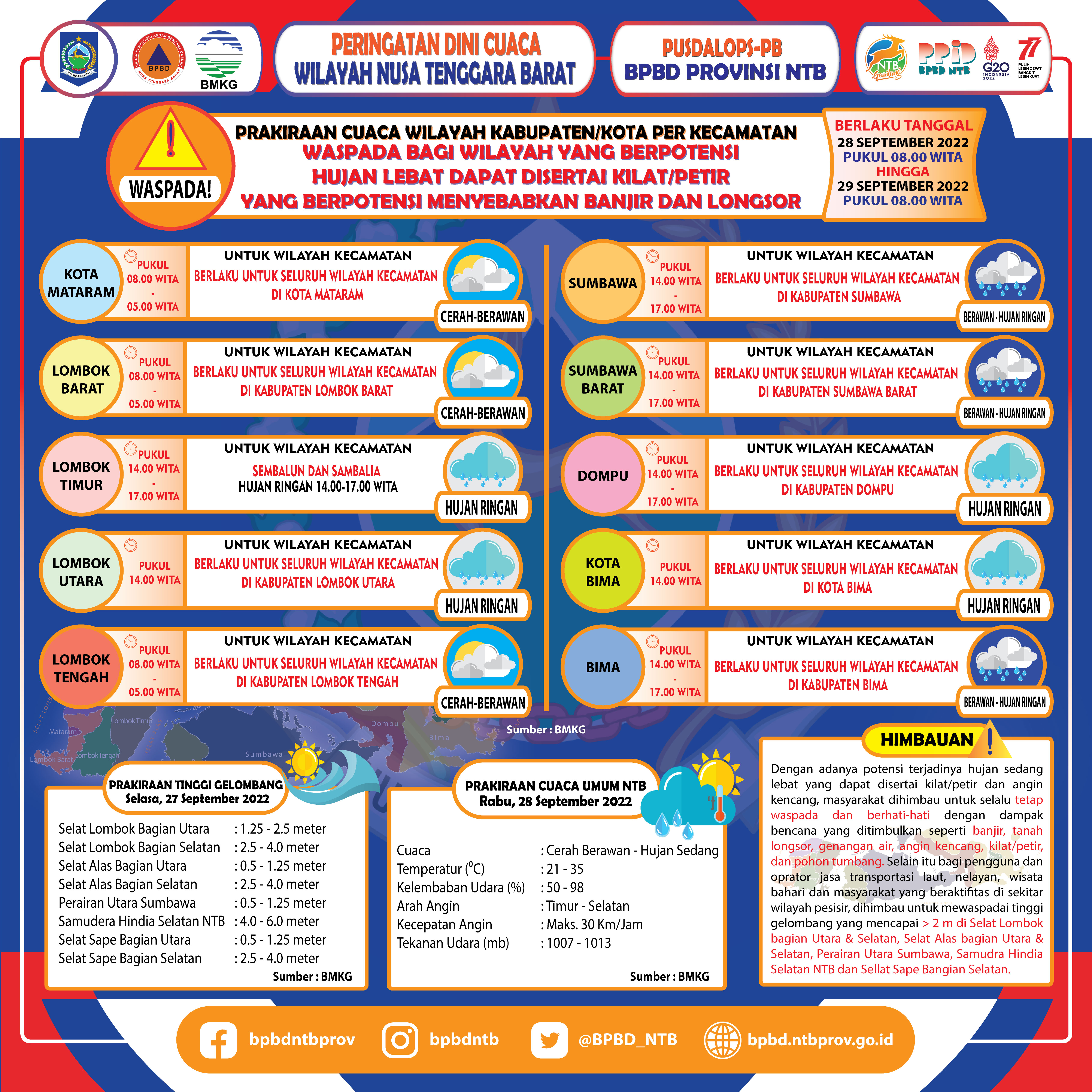 PERINGATAN DINI CUACA WILAYAH NUSA TENGGARA BARAT (Berlaku Tanggal 28 September 2022 Pukul 08:00 Wita Hingga 29 September 2022 Pukul 08:00 WITA)
