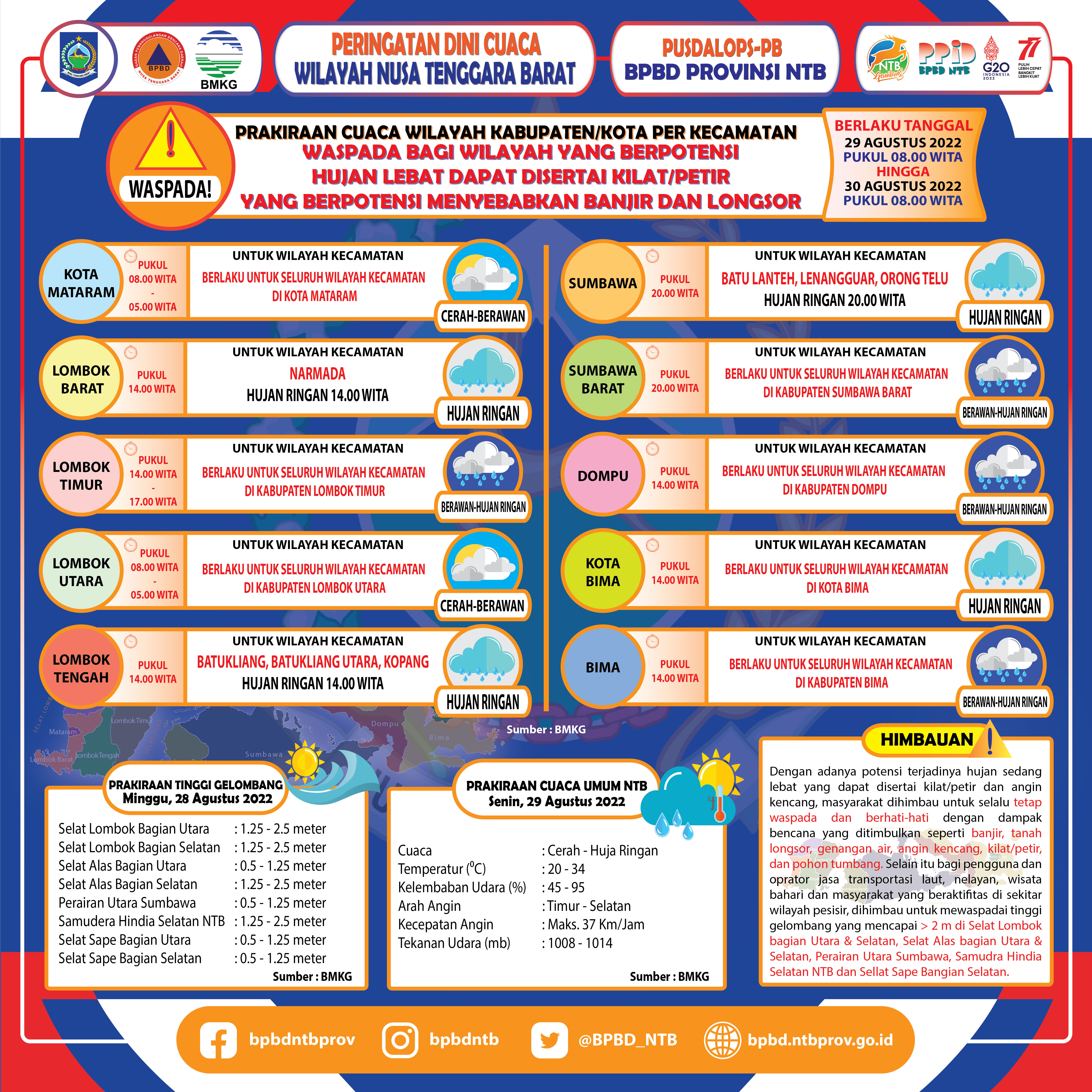 PERINGATAN DINI CUACA WILAYAH NUSA TENGGARA BARAT (Berlaku Tanggal 29 Agustus 2022 Pukul 08:00 Wita Hingga 30 Agustus 2022 Pukul 08:00 WITA)