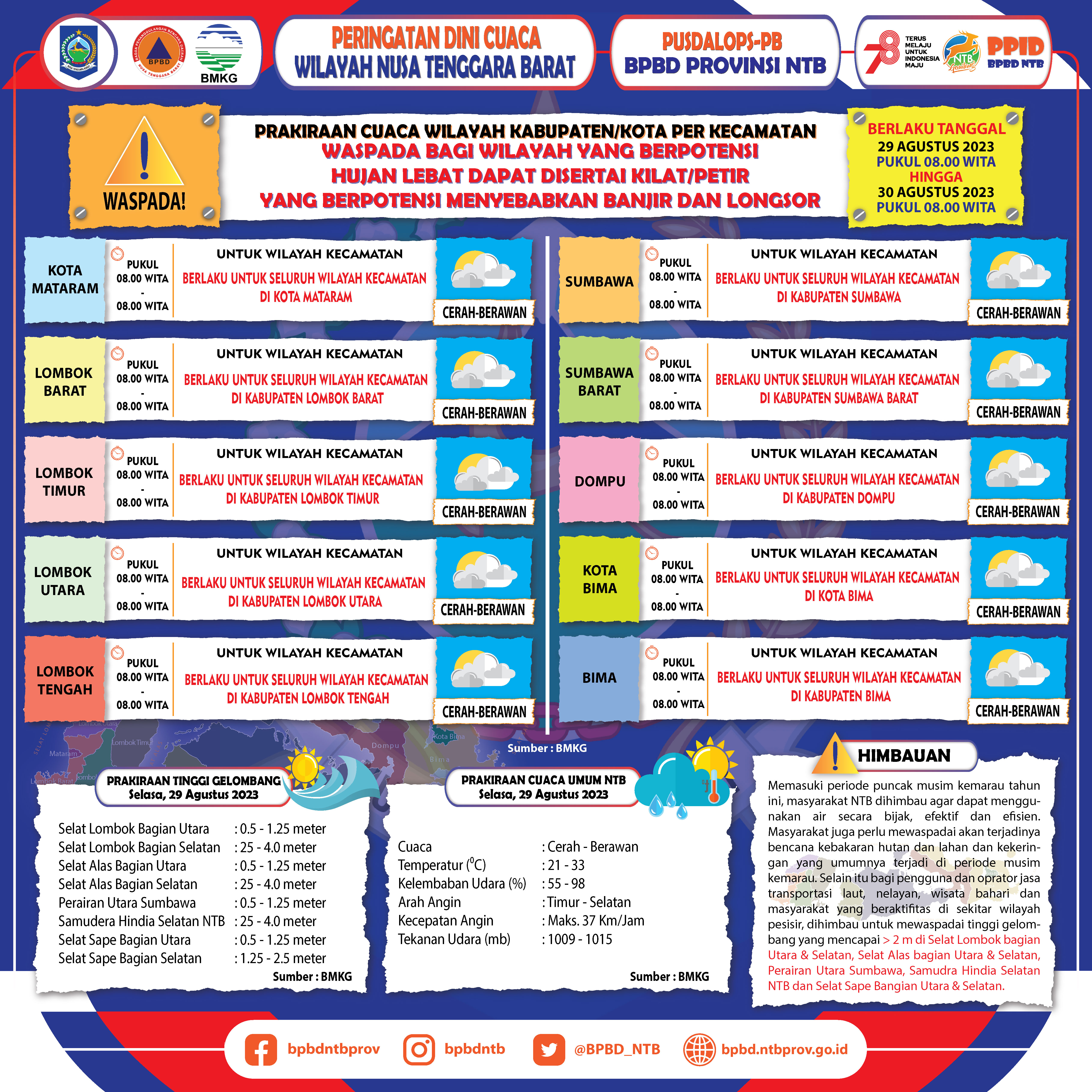 PERINGATAN DINI CUACA WILAYAH NUSA TENGGARA BARAT (Berlaku Tanggal 29 Agustus 2023 Pukul 08:00 Wita Hingga 30 Agustus 2023 Pukul 08:00 WITA)