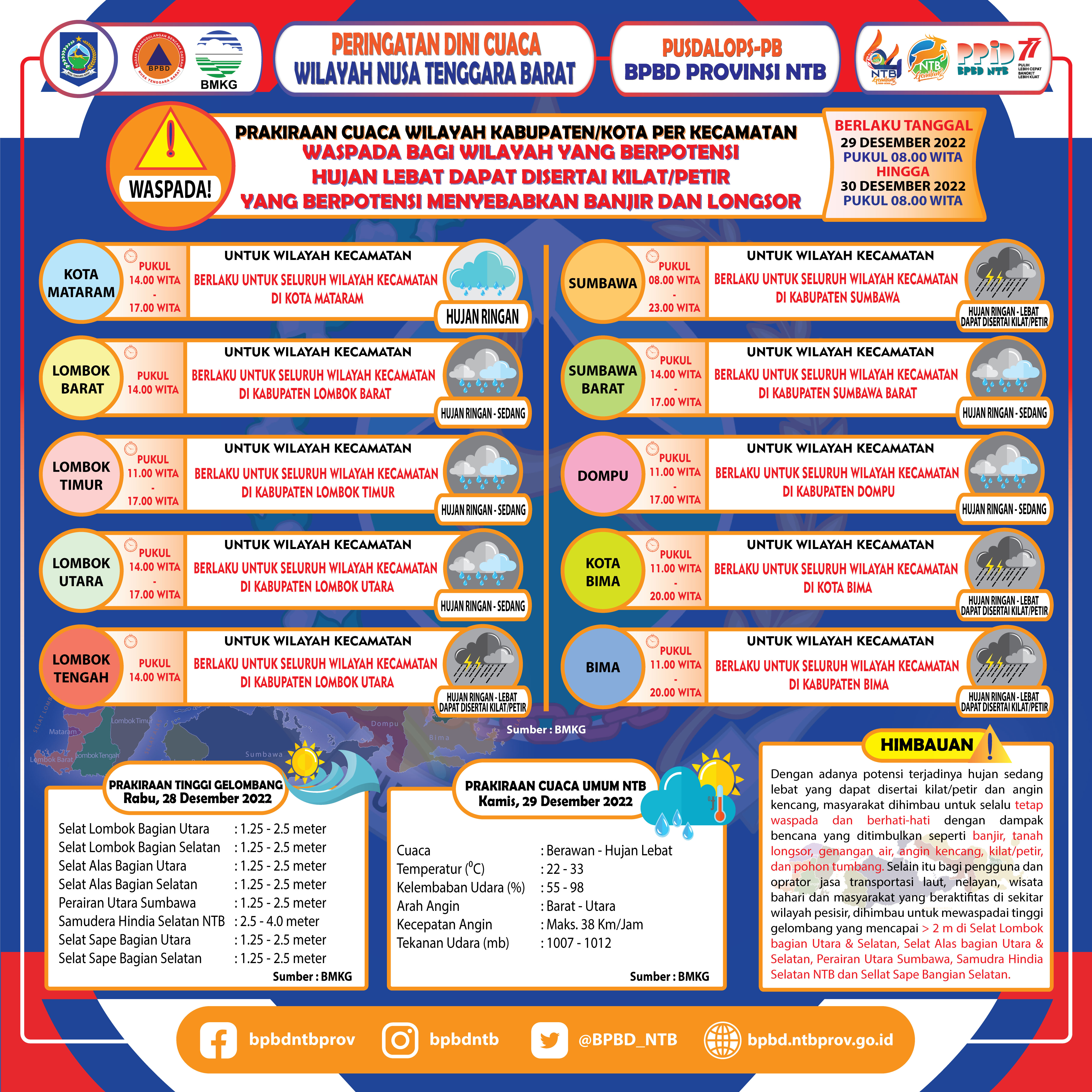 PERINGATAN DINI CUACA WILAYAH NUSA TENGGARA BARAT (Berlaku Tanggal 29 Desember 2022 Pukul 08:00 Wita Hingga 30 Desember 2022 Pukul 08:00 WITA)