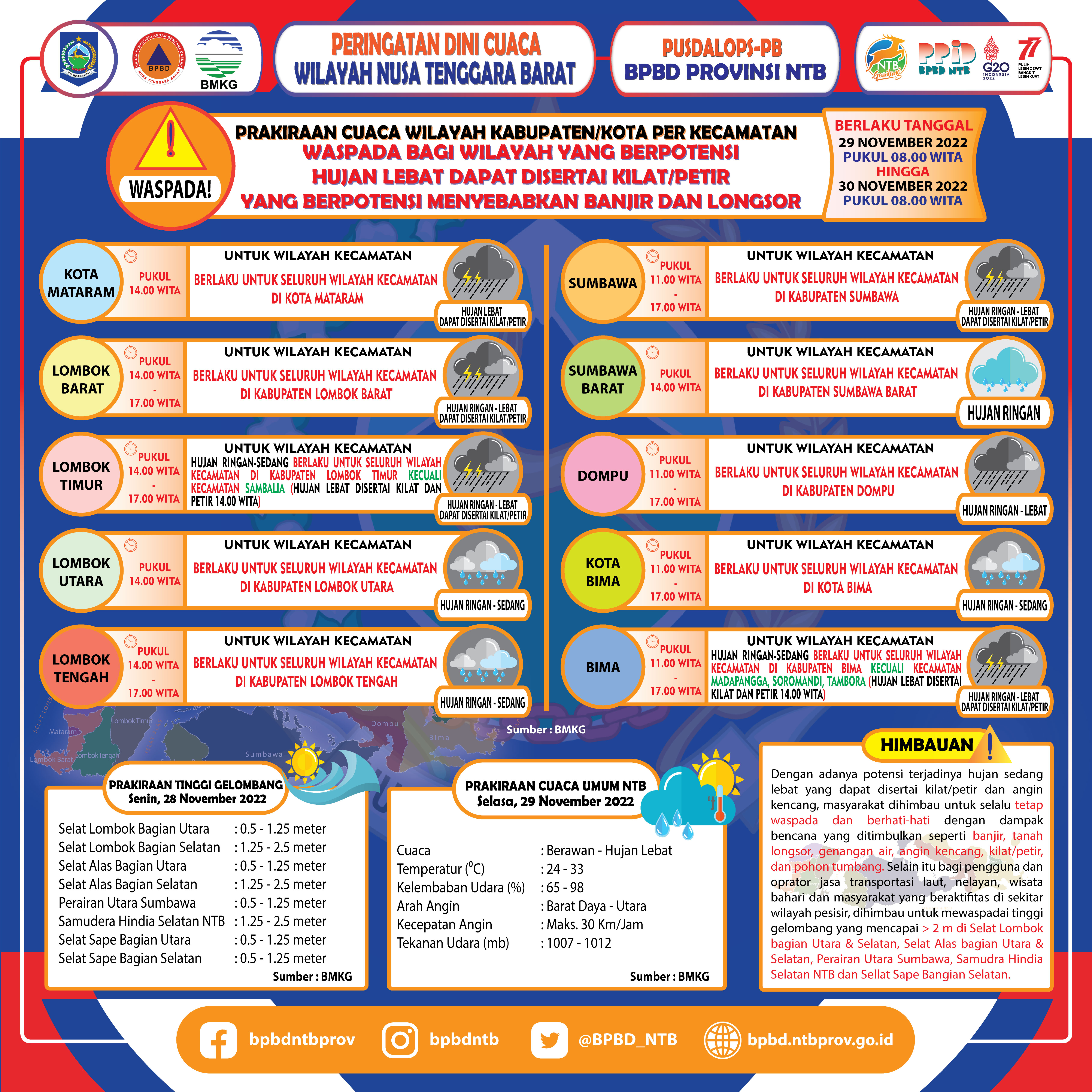 PERINGATAN DINI CUACA WILAYAH NUSA TENGGARA BARAT (Berlaku Tanggal 29 November 2022 Pukul 08:00 Wita Hingga 30 November 2022 Pukul 08:00 WITA)