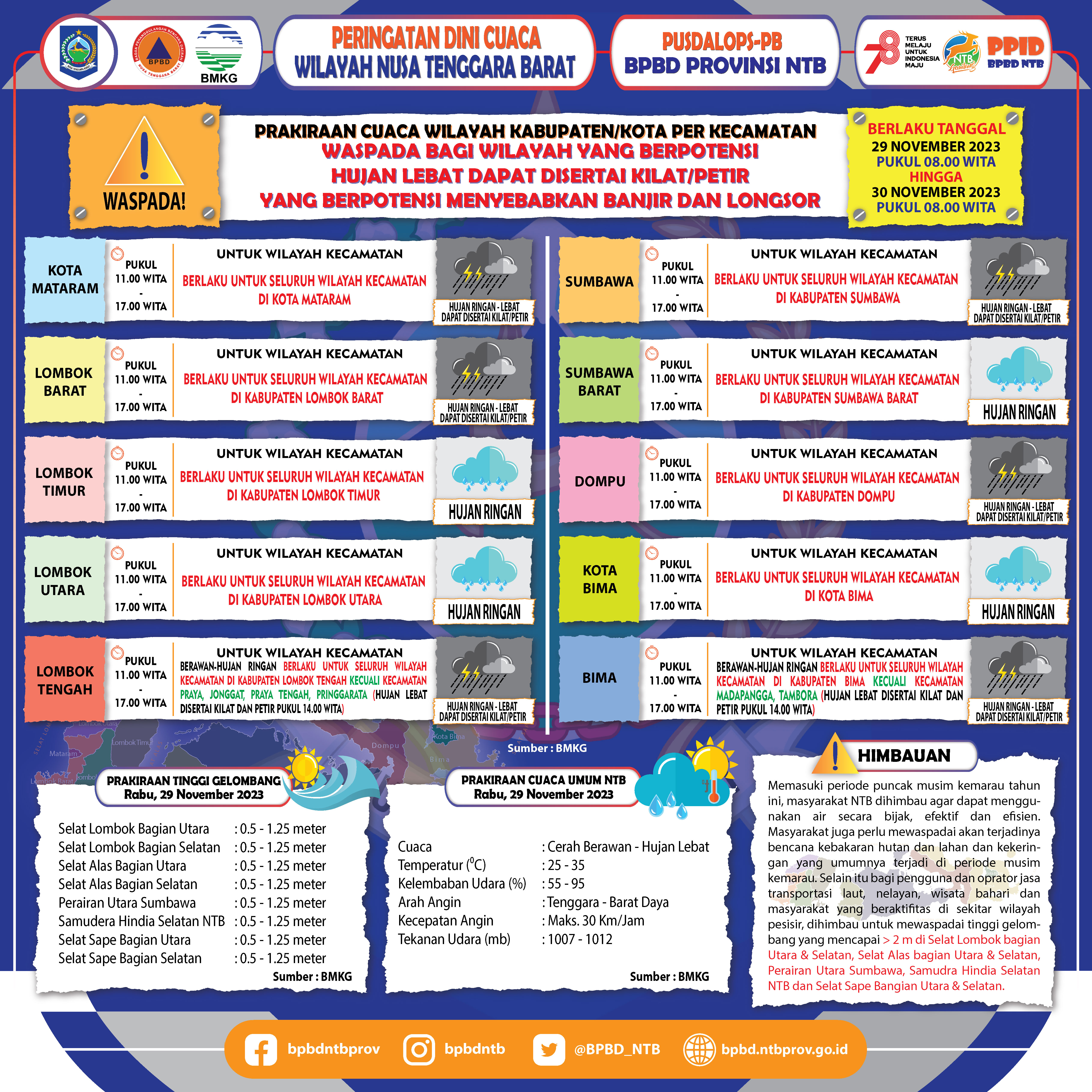 PERINGATAN DINI CUACA WILAYAH NUSA TENGGARA BARAT (Berlaku Tanggal 29 November 2023 Pukul 08:00 Wita Hingga 30 November 2023 Pukul 08:00 WITA