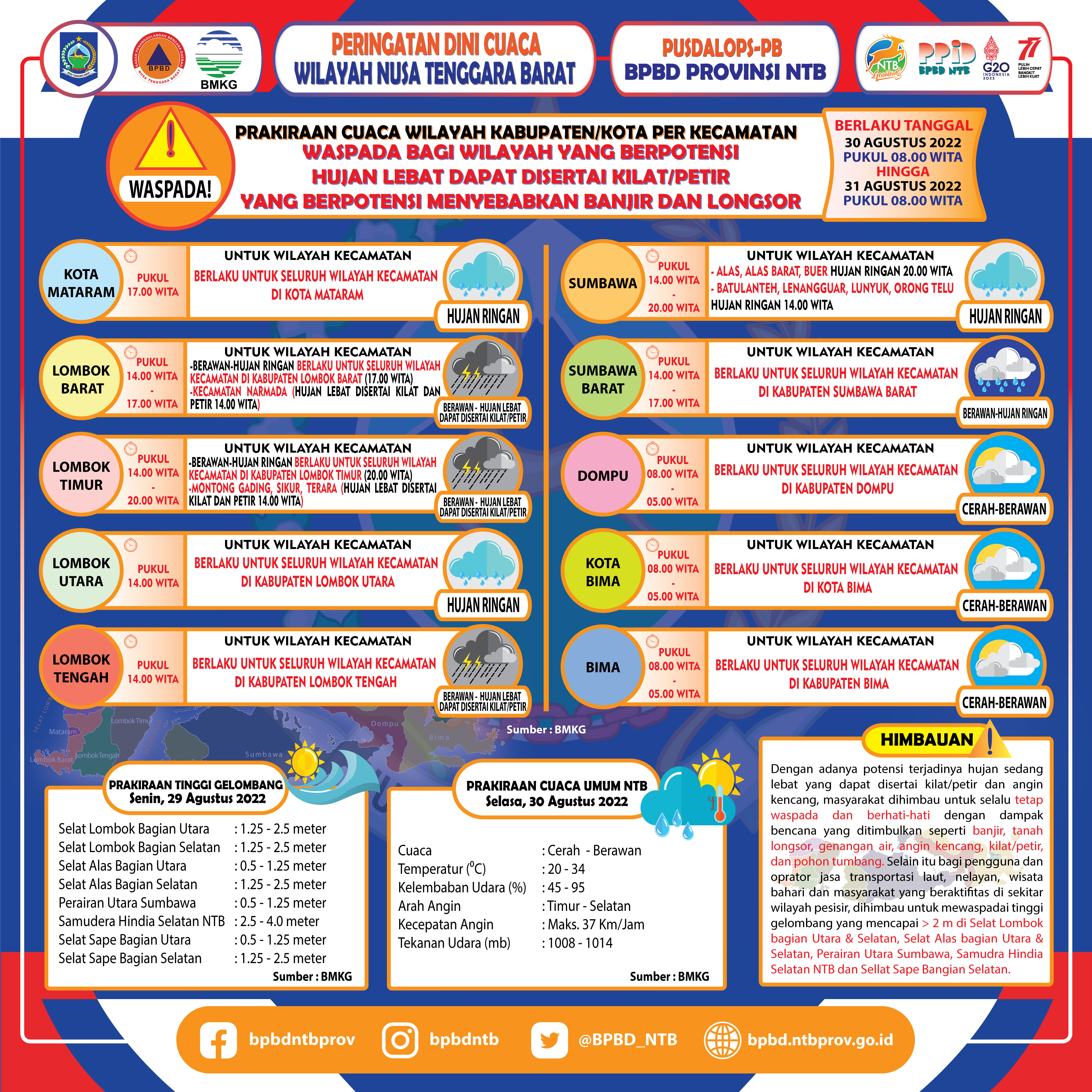 PERINGATAN DINI CUACA WILAYAH NUSA TENGGARA BARAT (Berlaku Tanggal 30 Agustus 2022 Pukul 08:00 Wita Hingga 31 Agustus 2022 Pukul 08:00 WITA)