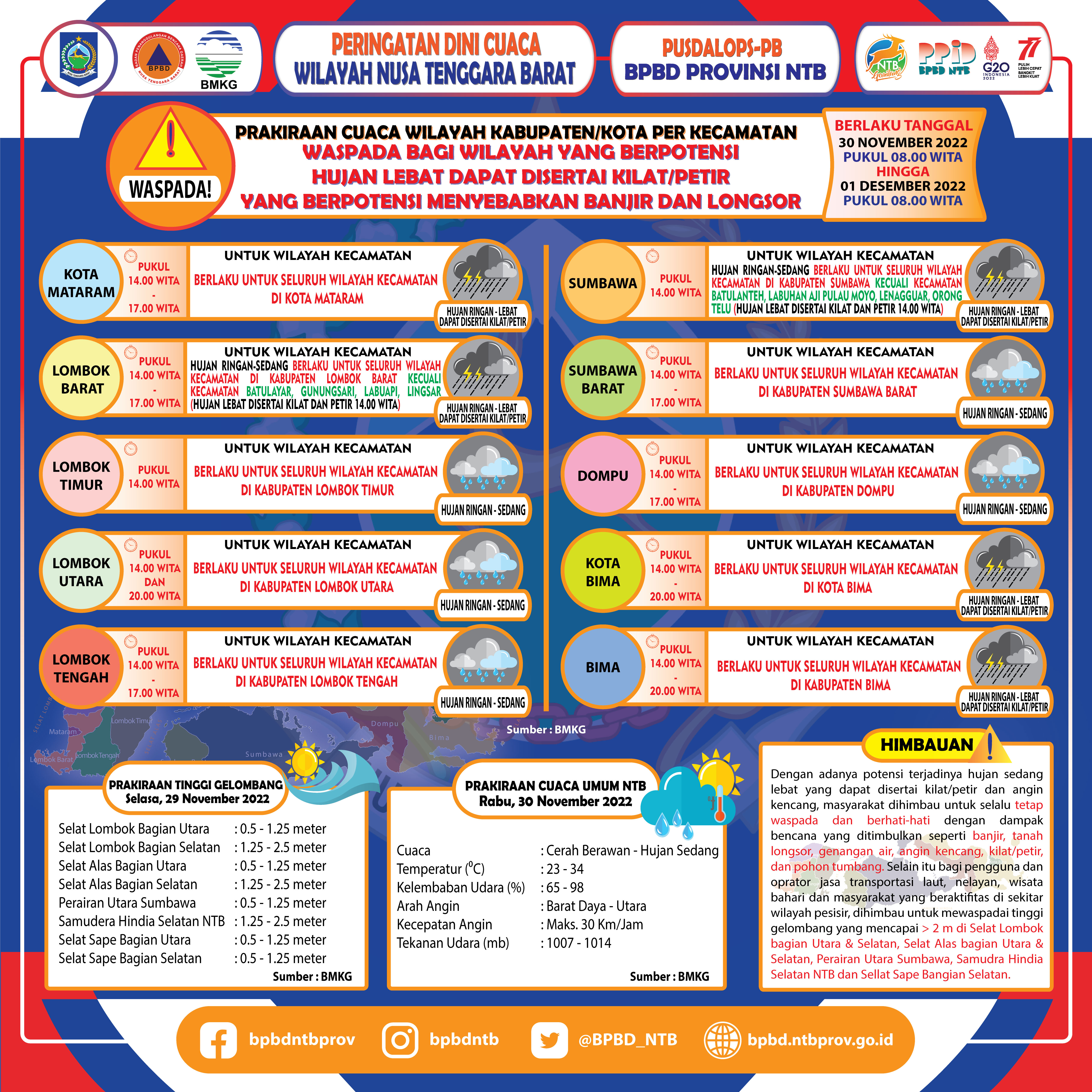 PERINGATAN DINI CUACA WILAYAH NUSA TENGGARA BARAT (Berlaku Tanggal 30 November 2022 Pukul 08:00 Wita Hingga 01 Desember 2022 Pukul 08:00 WITA)