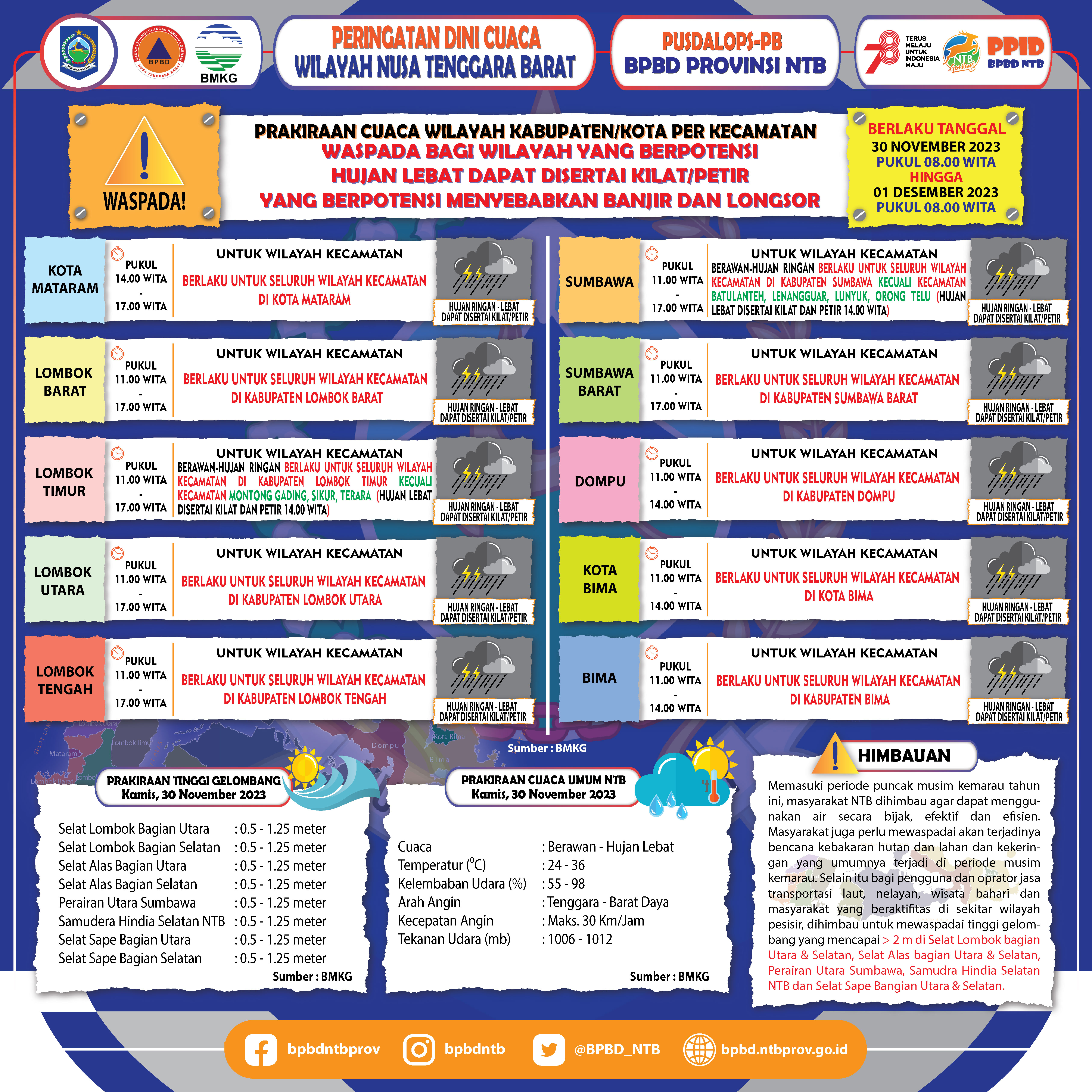 PERINGATAN DINI CUACA WILAYAH NUSA TENGGARA BARAT (Berlaku Tanggal 30 November 2023 Pukul 08:00 Wita Hingga 01 Desember 2023 Pukul 08:00 WITA
