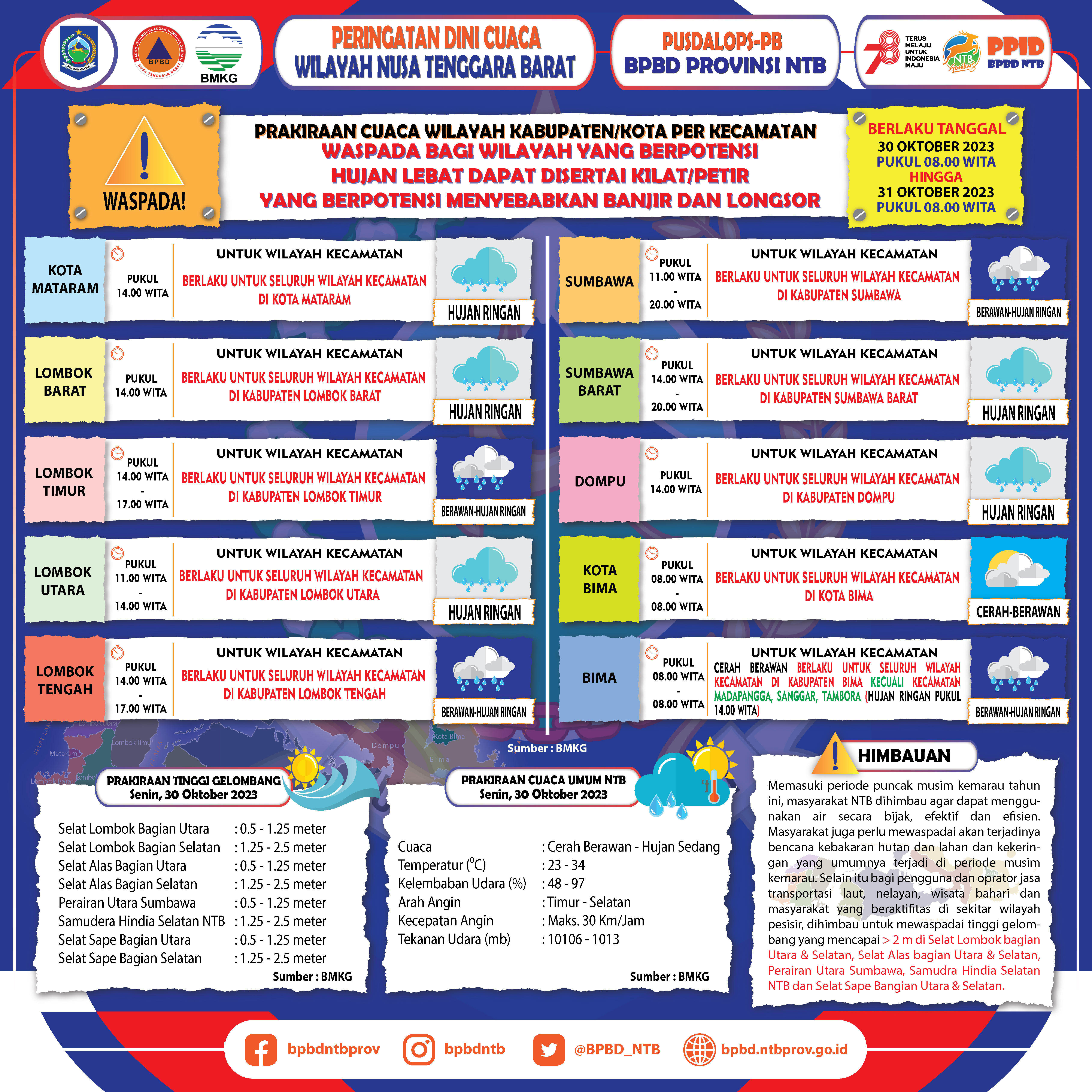 PERINGATAN DINI CUACA WILAYAH NUSA TENGGARA BARAT (Berlaku Tanggal 30 Oktober 2023 Pukul 08:00 Wita Hingga 31 Oktober 2023 Pukul 08:00 WITA)