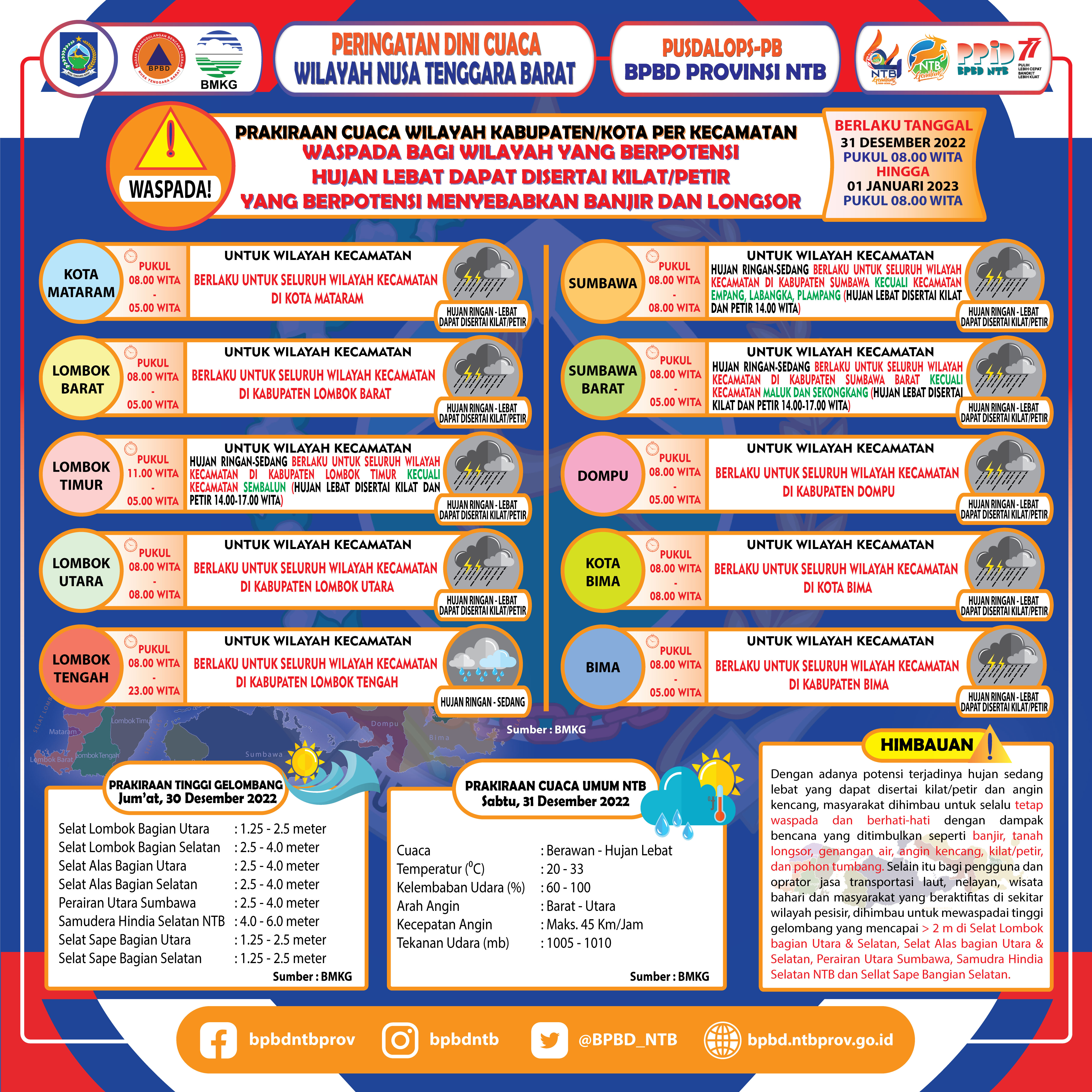 PERINGATAN DINI CUACA WILAYAH NUSA TENGGARA BARAT (Berlaku Tanggal 31 Desember 2022 Pukul 08:00 Wita Hingga 01 Januari 2023 Pukul 08:00 WITA)