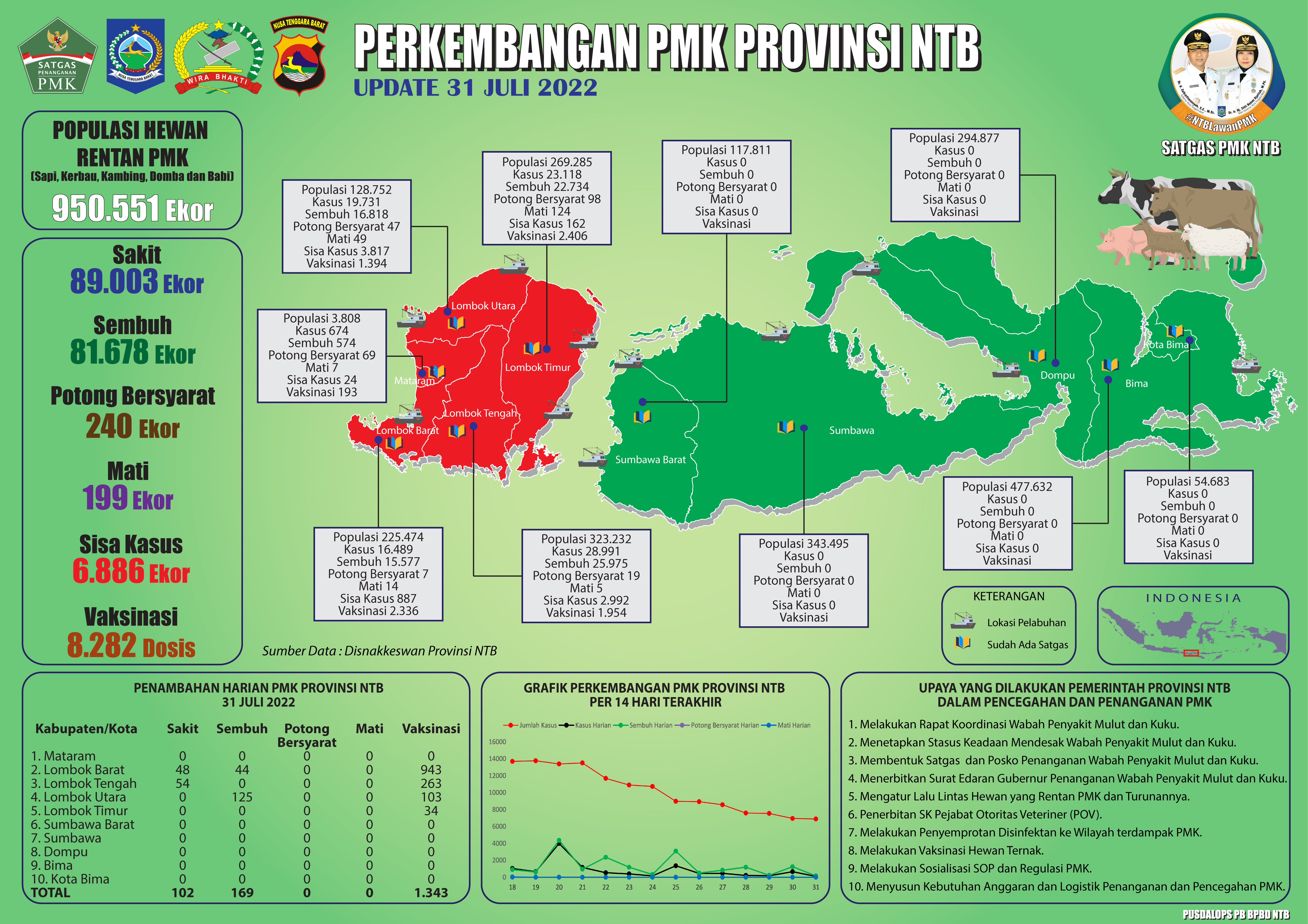 Update Perkembangan Bencana Non-Alam Penaykit Mulut Dan Kuku (PMK) Di Provinsi NTB (Minggu, 31 Juli 2022 pukul 11.00 WITA)