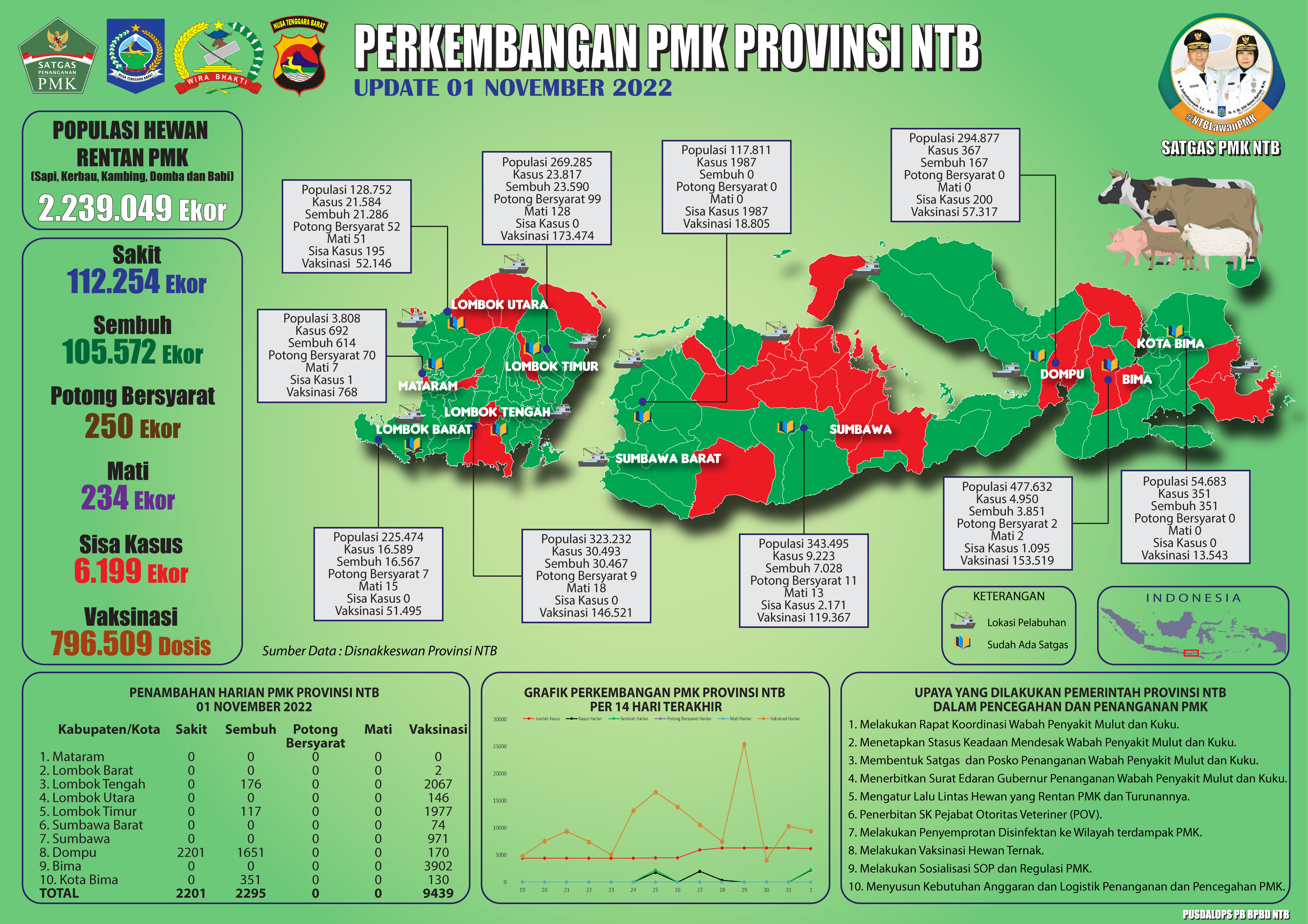 Update Perkembangan Bencana Non-Alam Penaykit Mulut Dan Kuku (PMK) Di Provinsi NTB (Selasa, 01 November 2022 pukul 11.00 WITA)