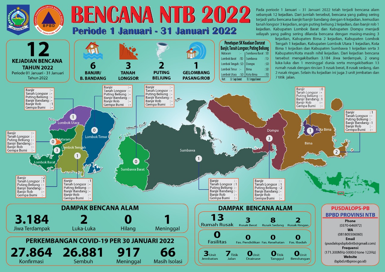 Update Sebaran Kejadian Bencana Alam di NTB Periode 1 Januari - 31 Januari 2022