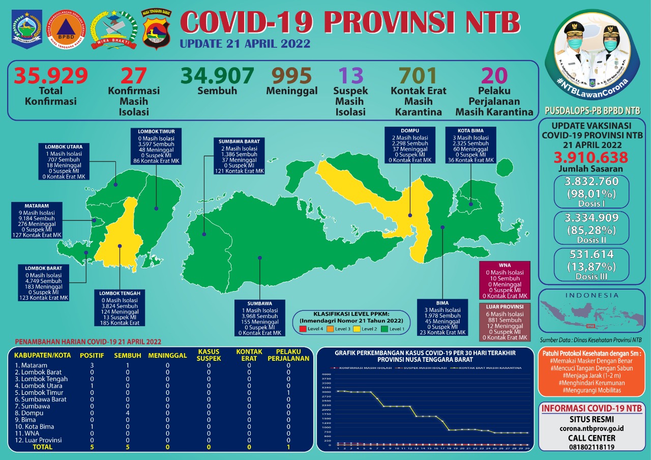 Update Perkembangan Bencana Non-Alam Covid -19 di Provinsi NTB (Kamis, 21 April 2022)